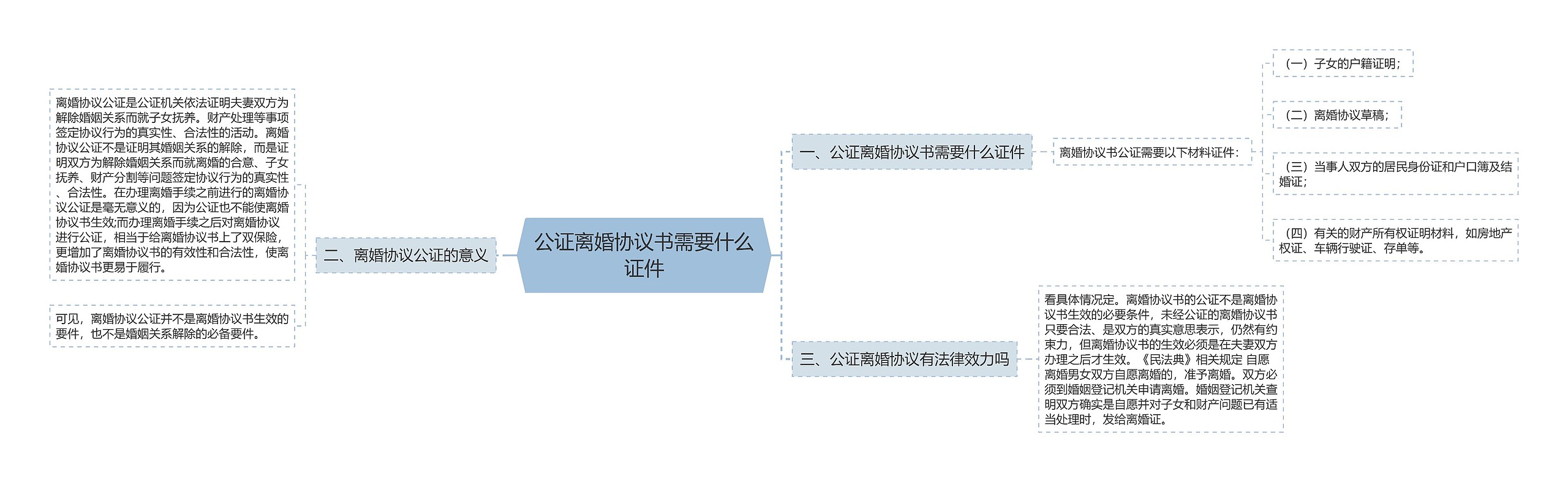 公证离婚协议书需要什么证件