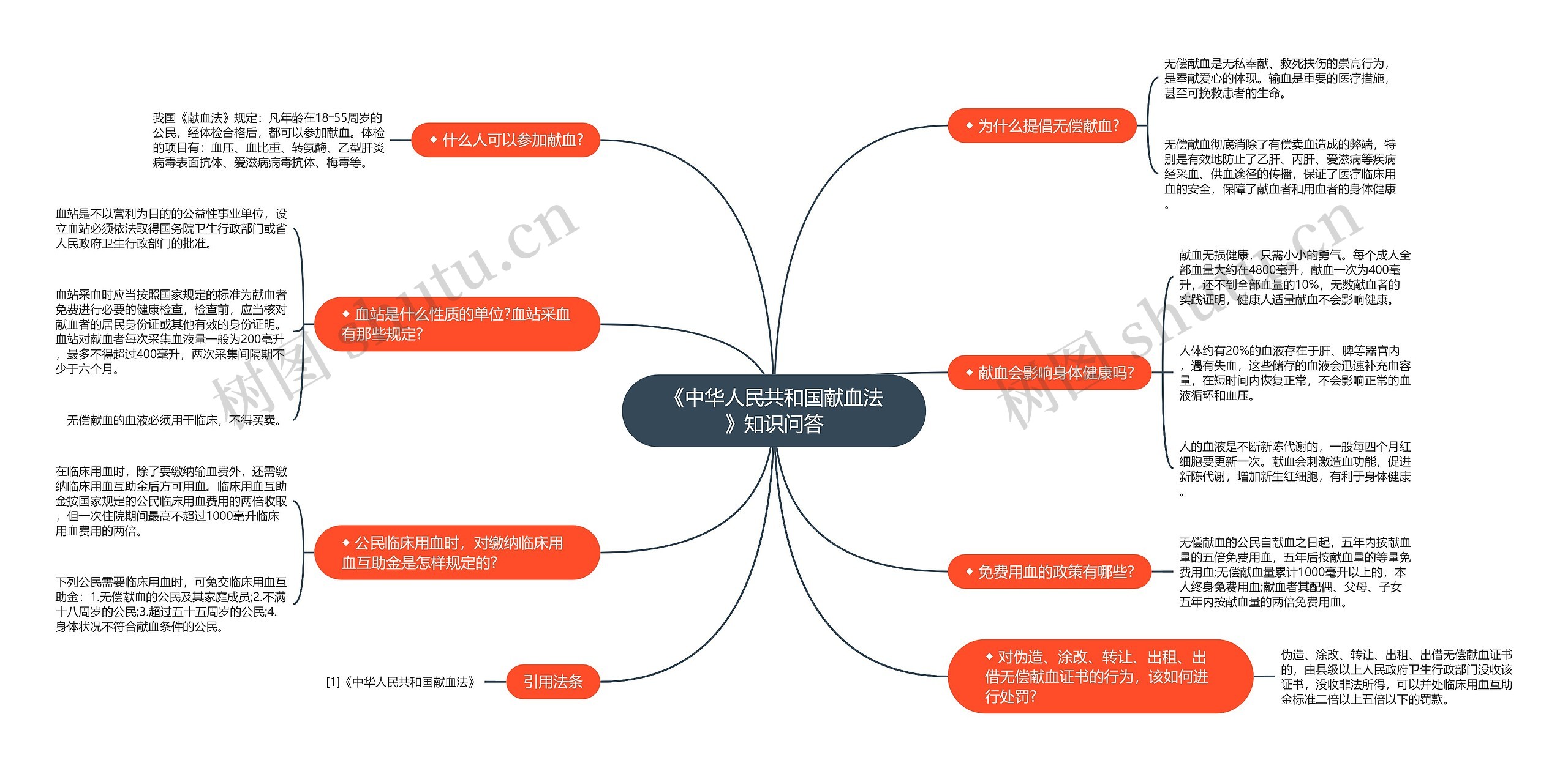 《中华人民共和国献血法》知识问答思维导图