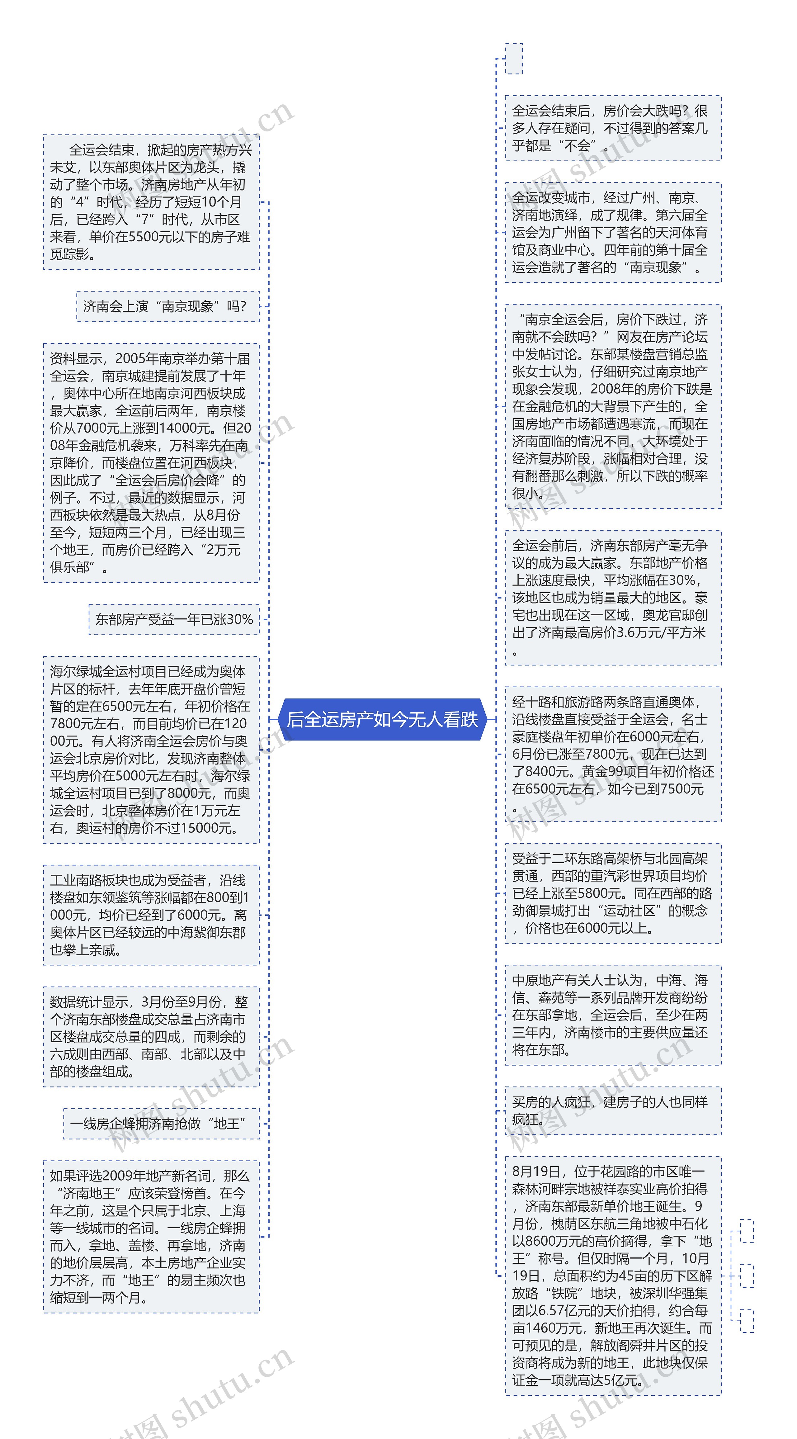 后全运房产如今无人看跌思维导图