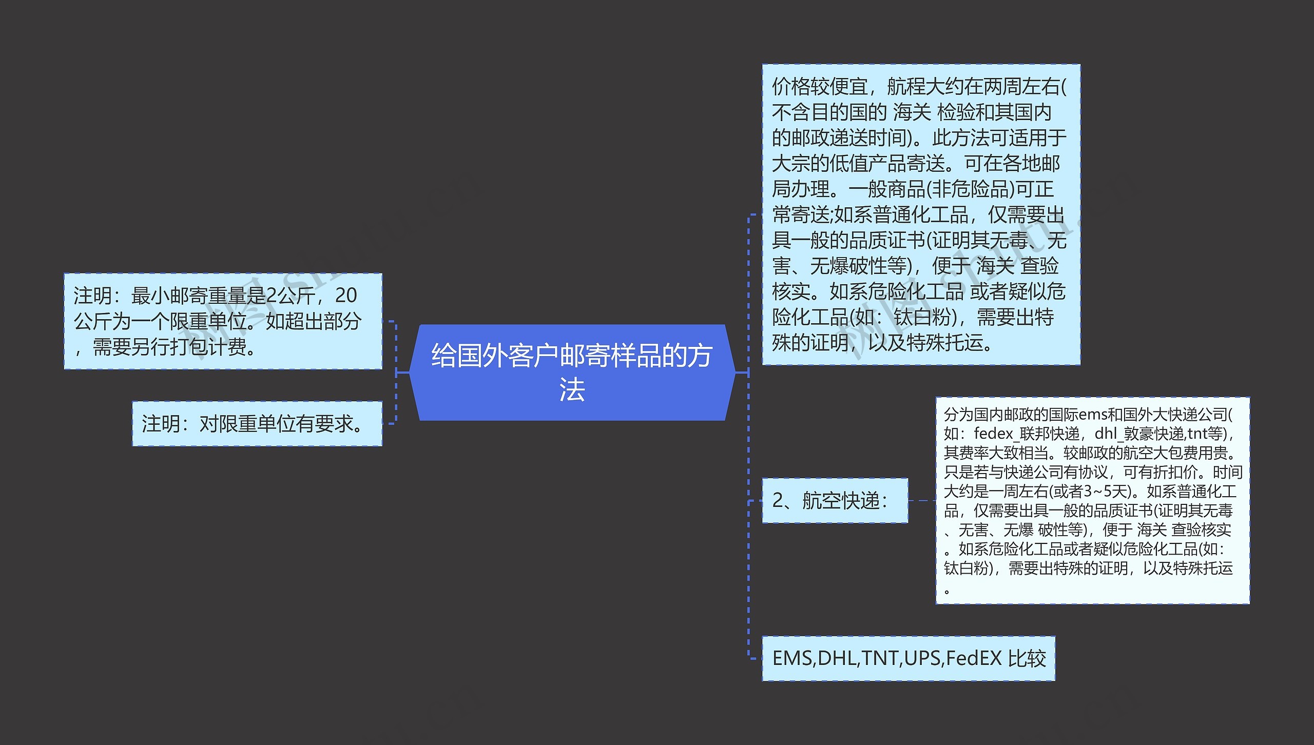 给国外客户邮寄样品的方法