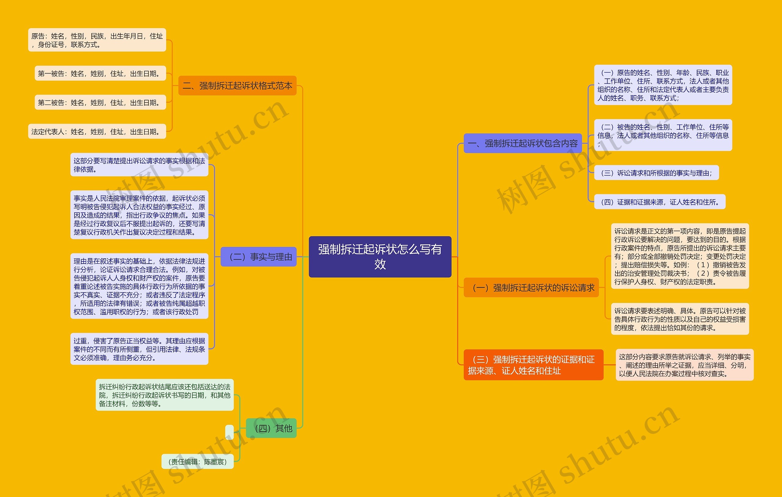 强制拆迁起诉状怎么写有效思维导图