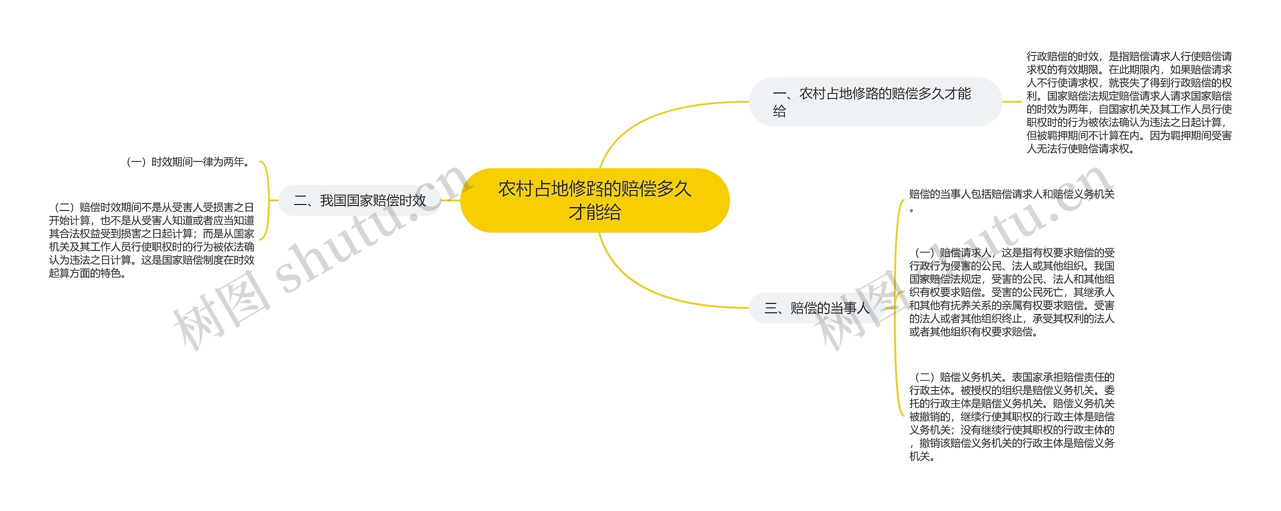 农村占地修路的赔偿多久才能给思维导图