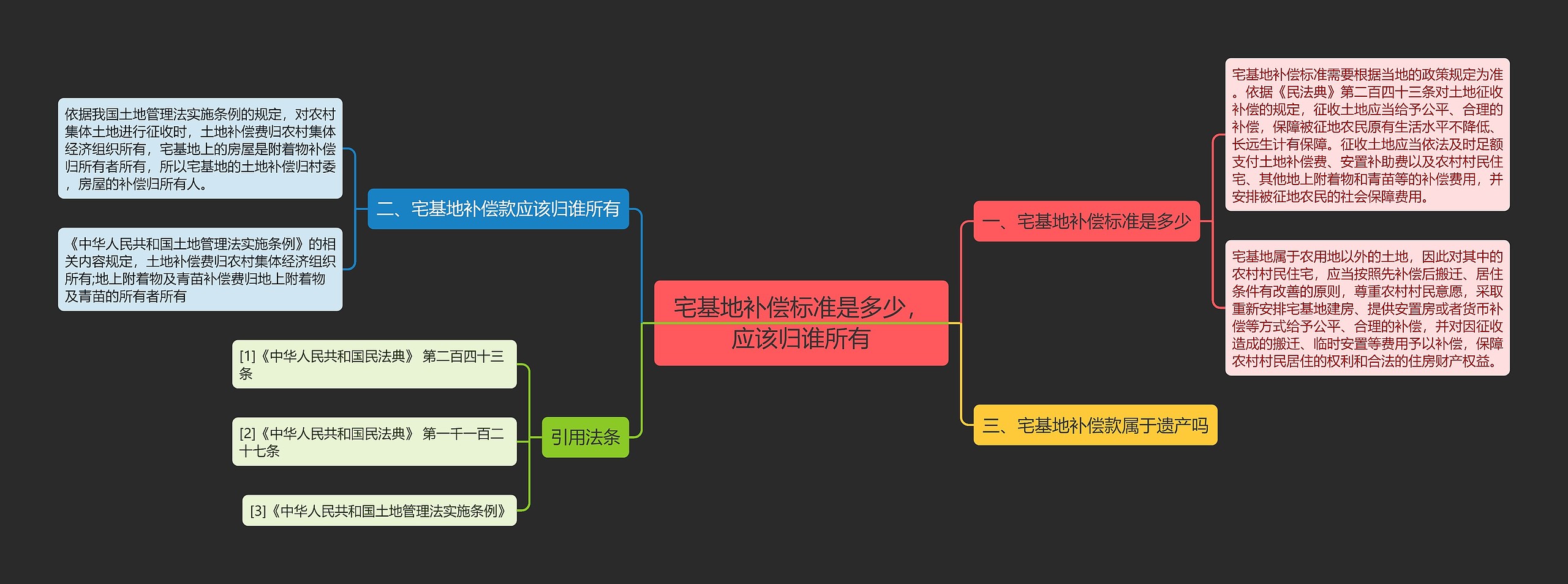 宅基地补偿标准是多少，应该归谁所有思维导图