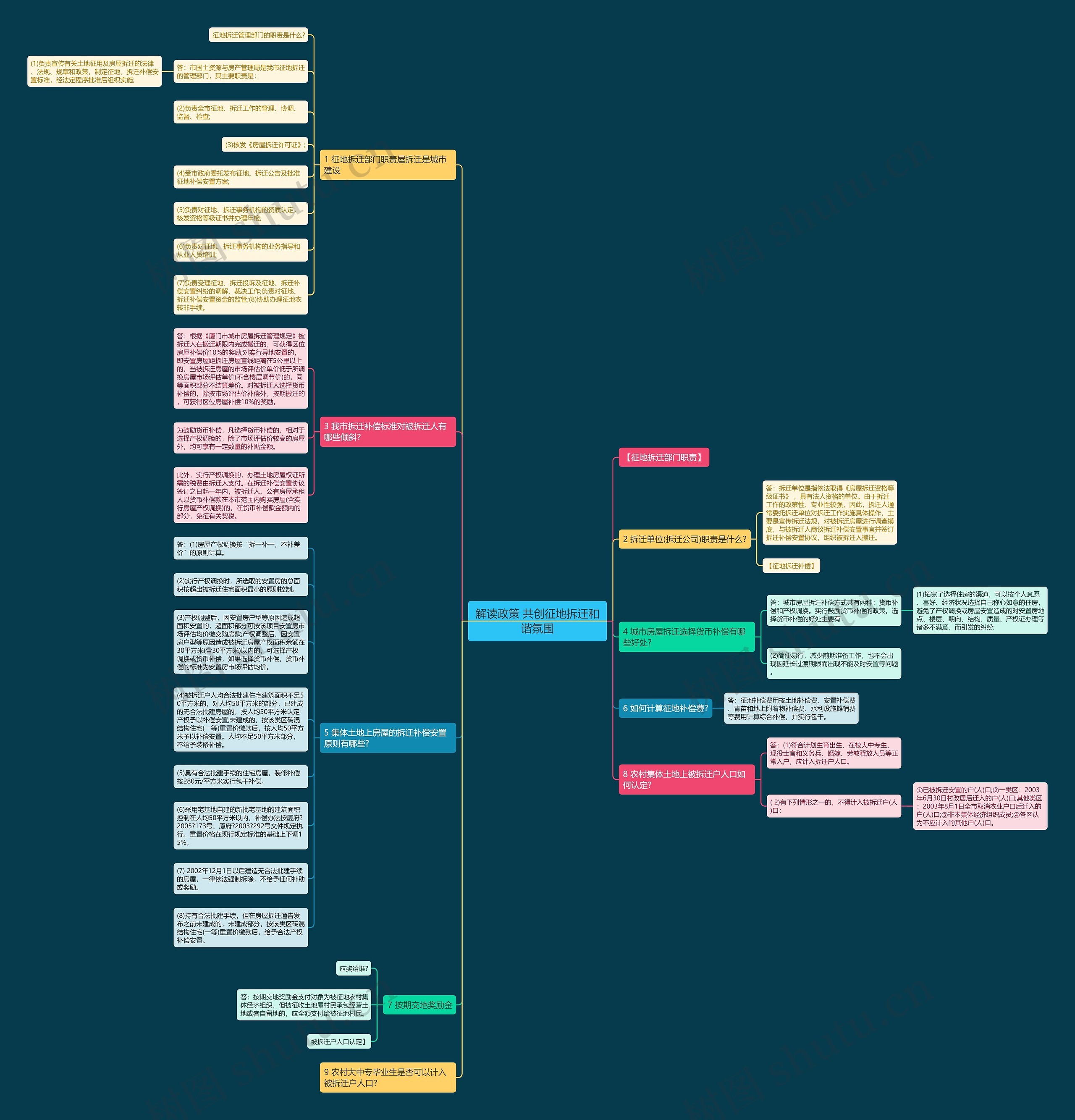 解读政策 共创征地拆迁和谐氛围思维导图
