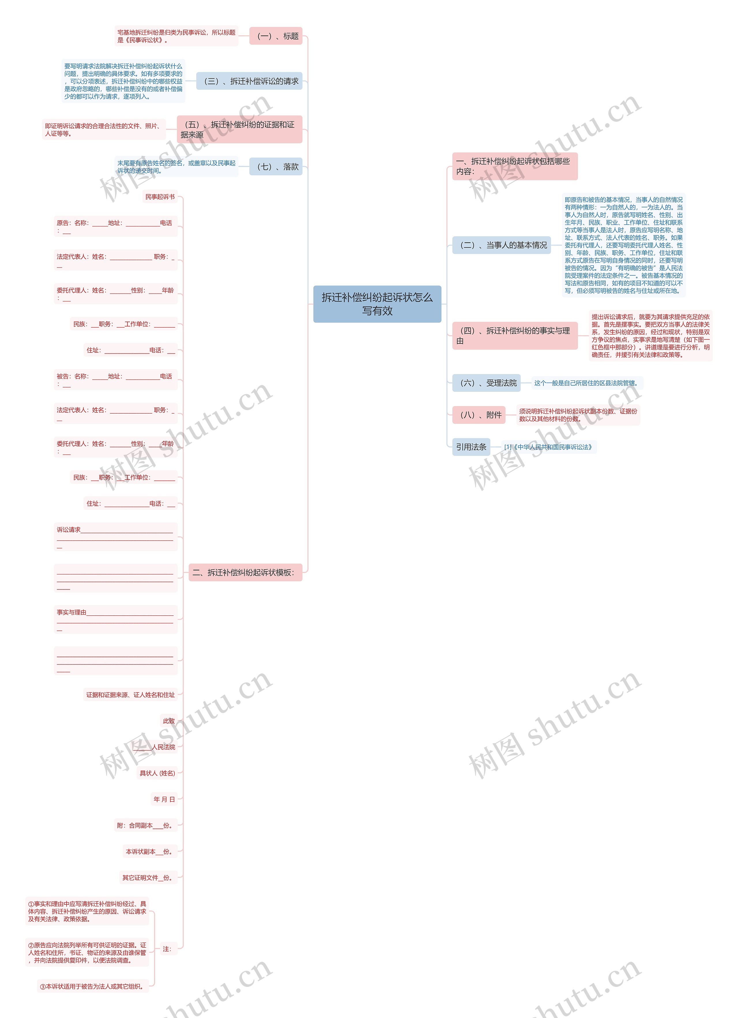 拆迁补偿纠纷起诉状怎么写有效思维导图