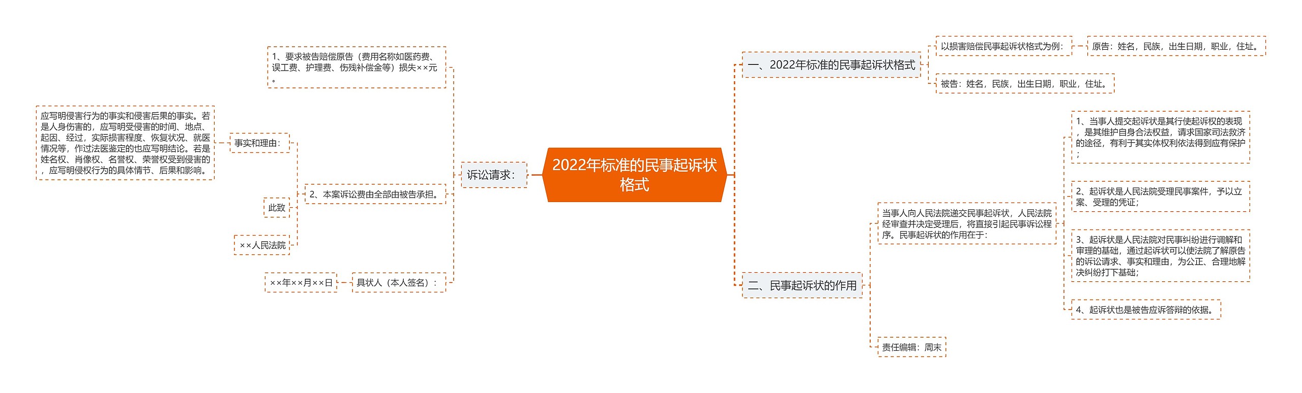 2022年标准的民事起诉状格式思维导图