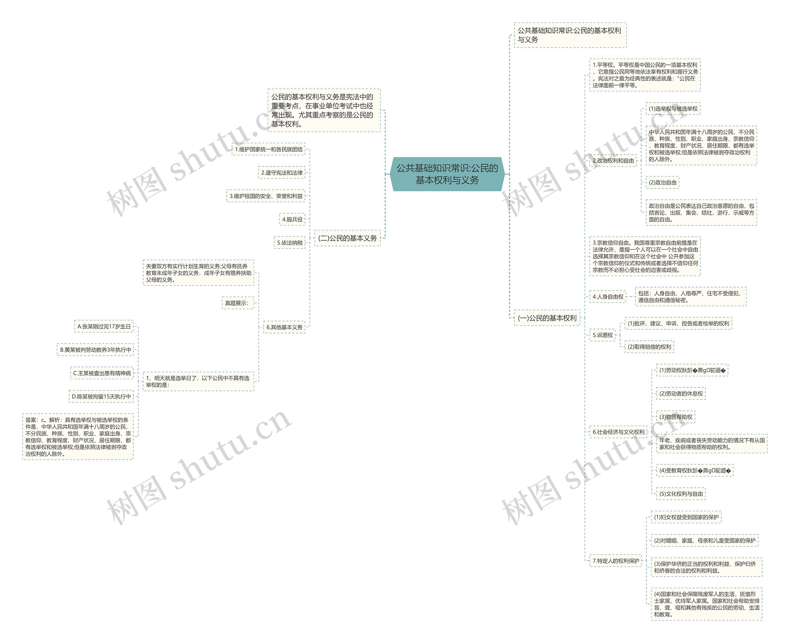 公共基础知识常识:公民的基本权利与义务思维导图