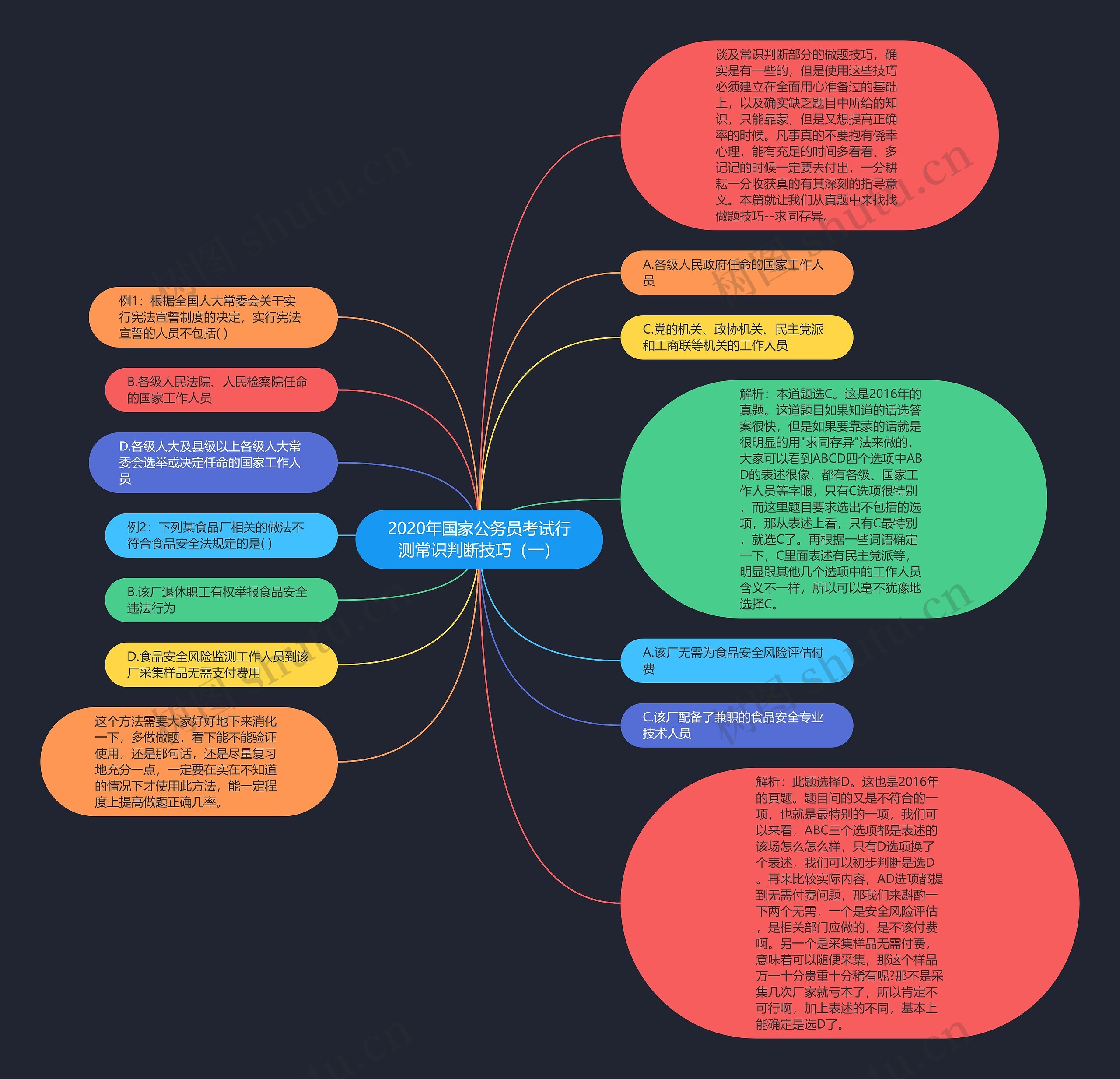 2020年国家公务员考试行测常识判断技巧（一）思维导图