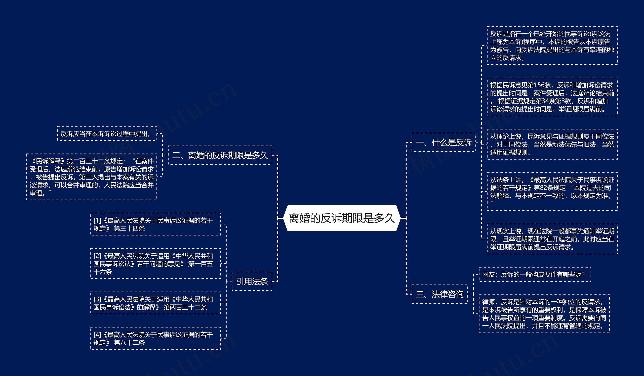 离婚的反诉期限是多久思维导图