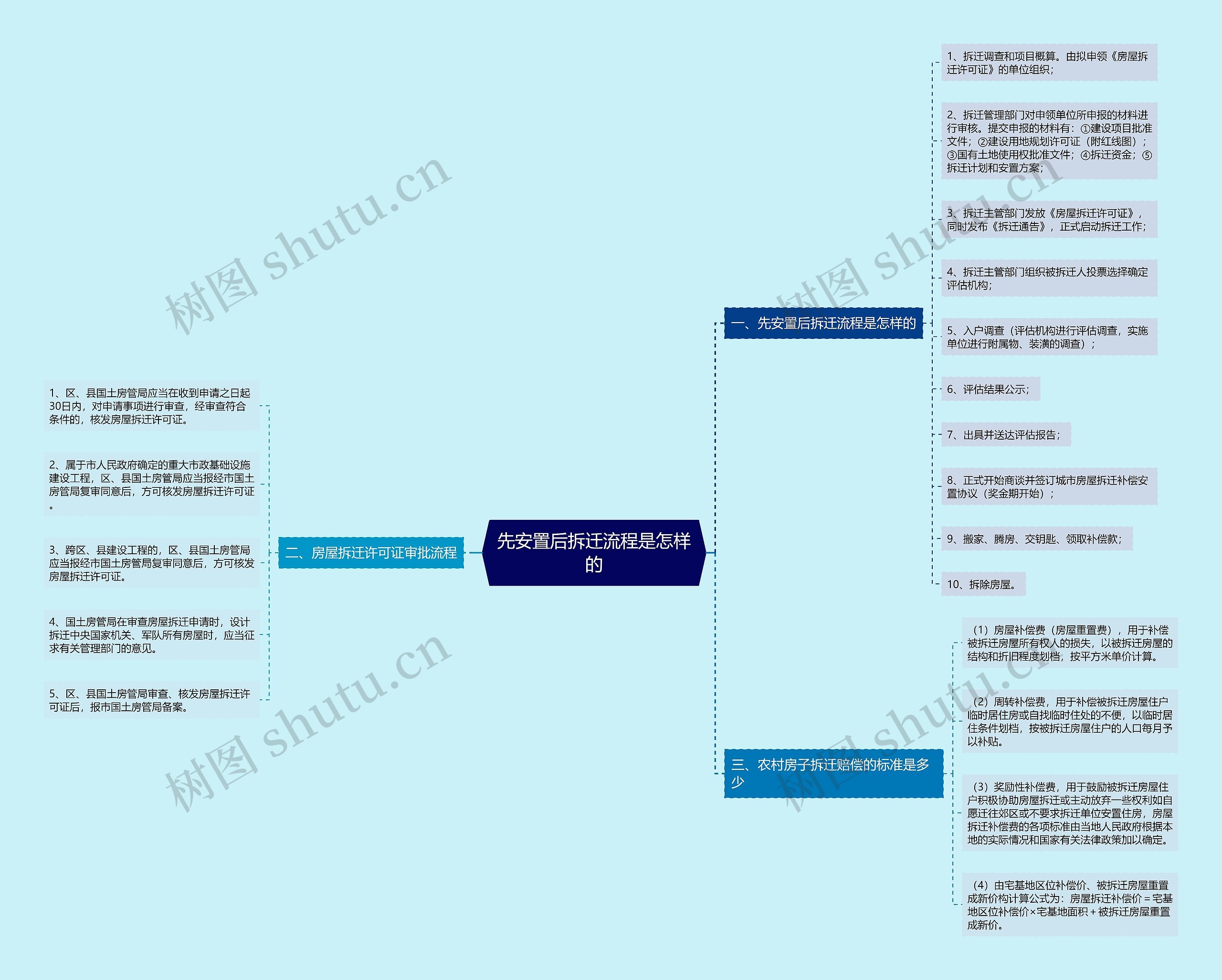 先安置后拆迁流程是怎样的思维导图