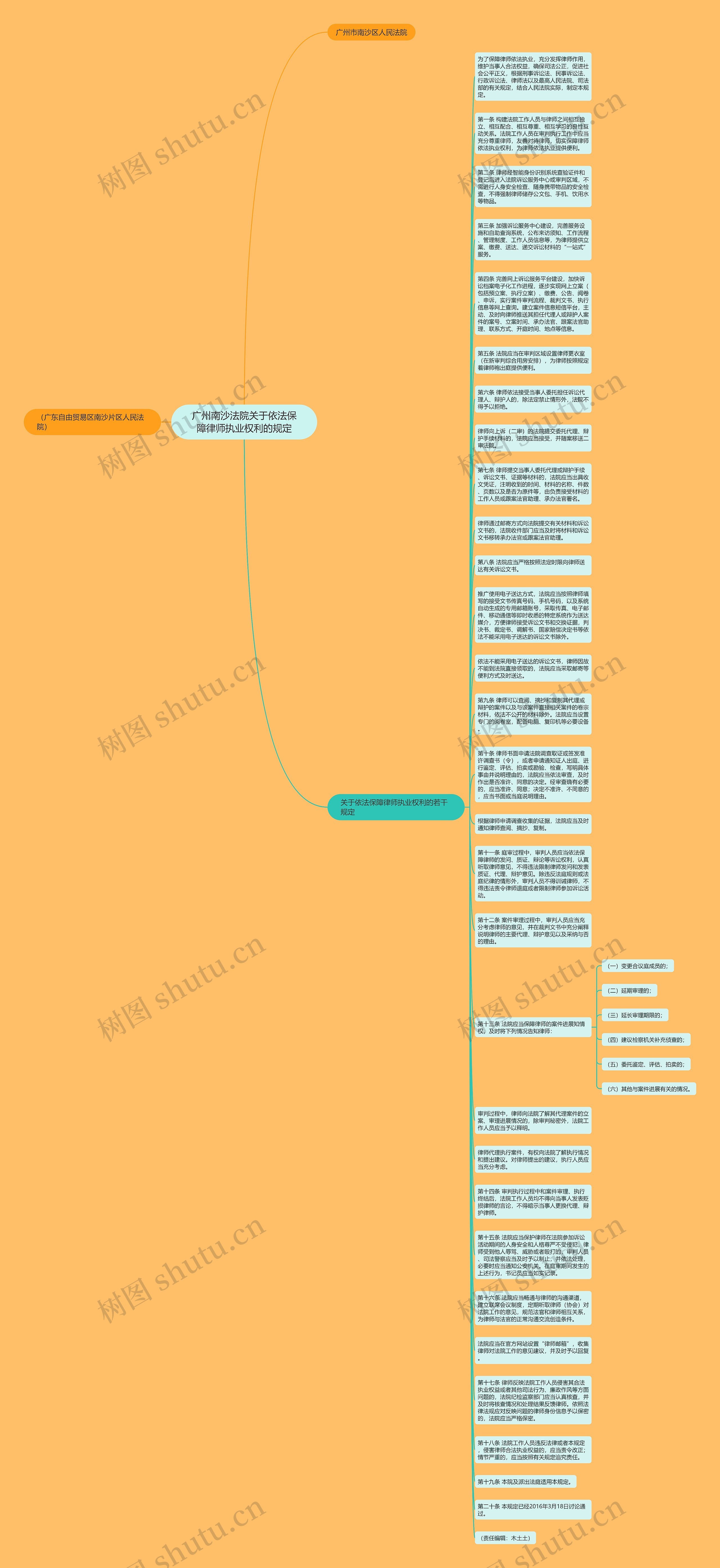 广州南沙法院关于依法保障律师执业权利的规定思维导图