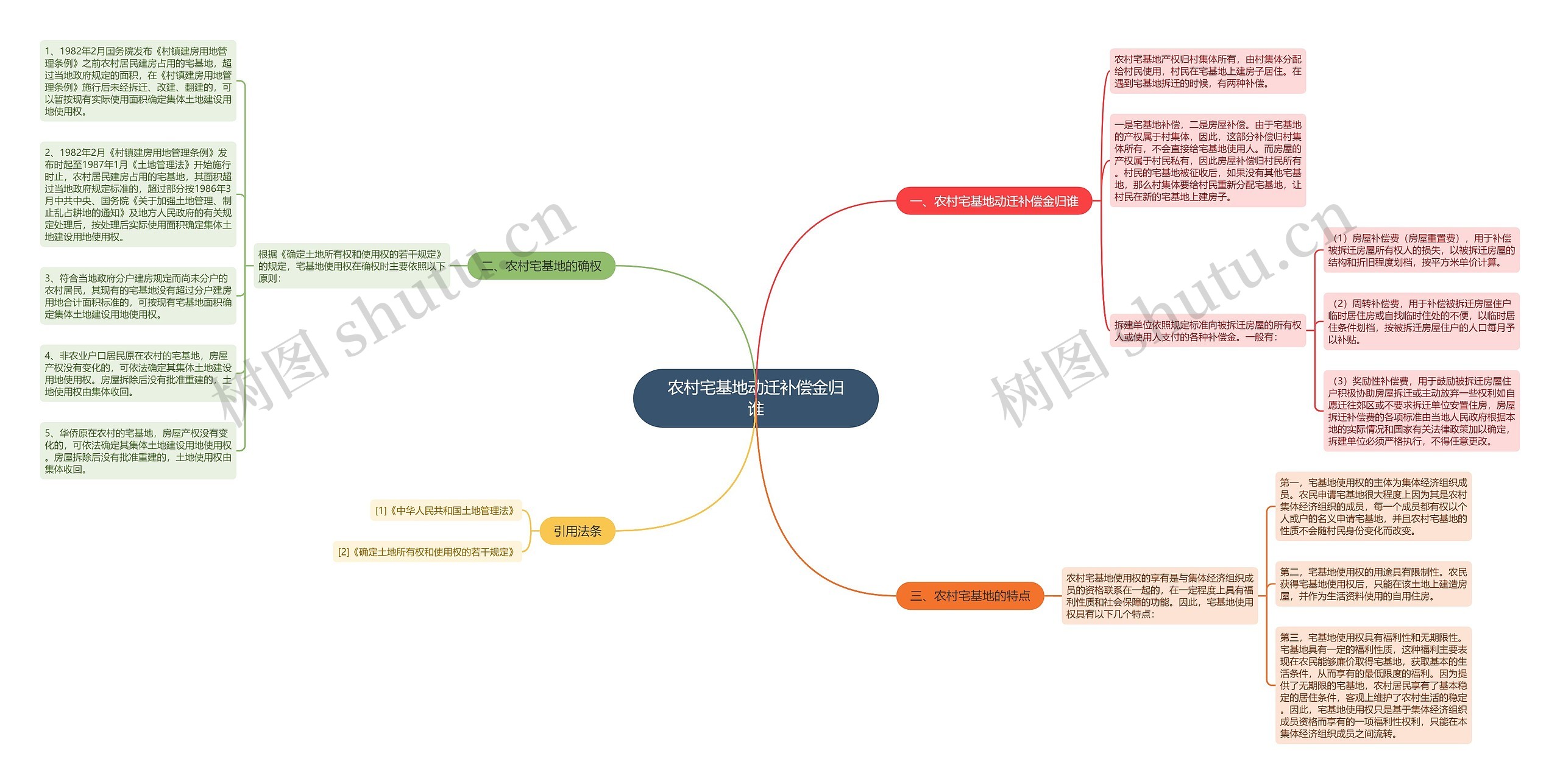 农村宅基地动迁补偿金归谁思维导图
