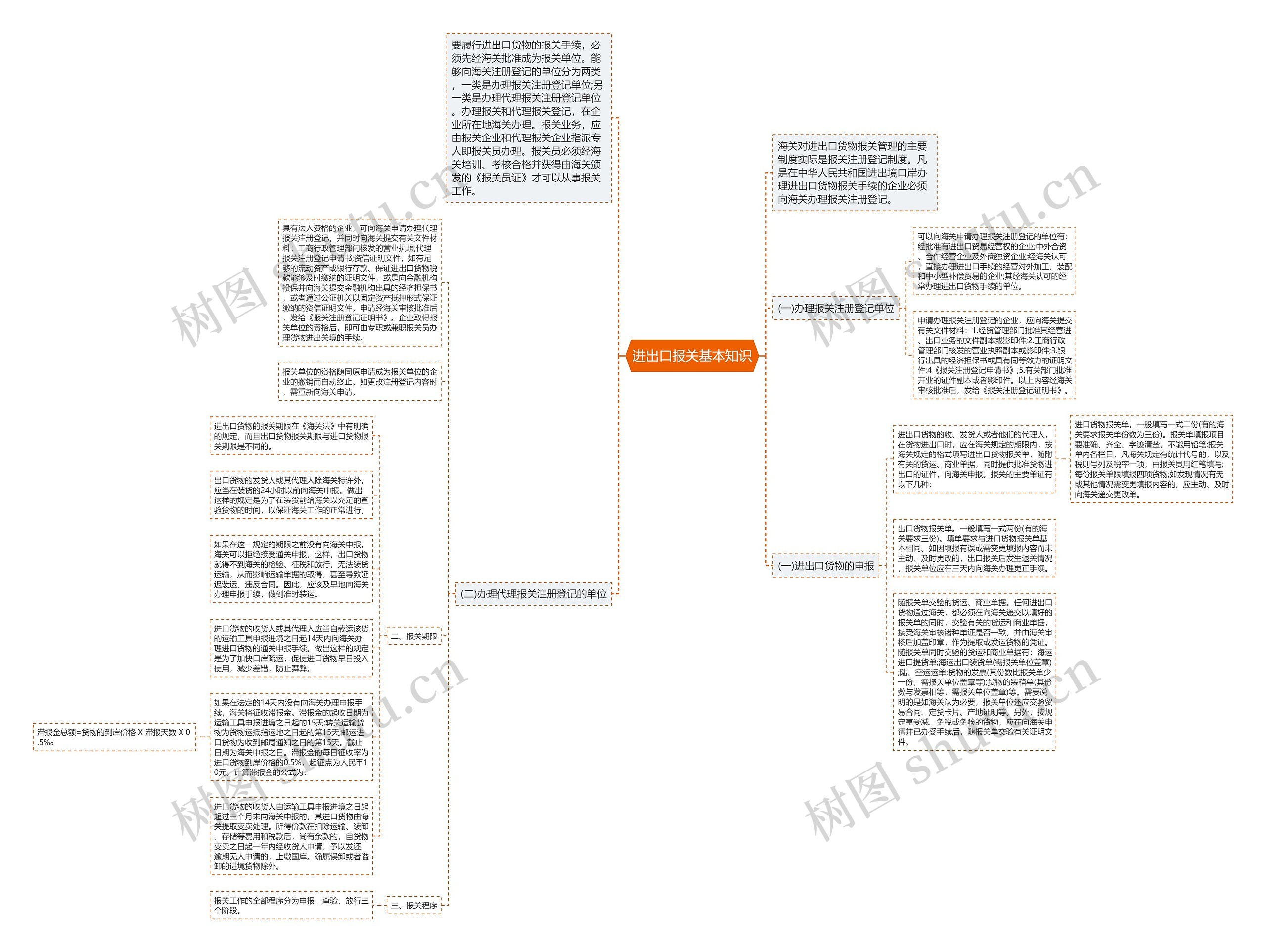 进出口报关基本知识