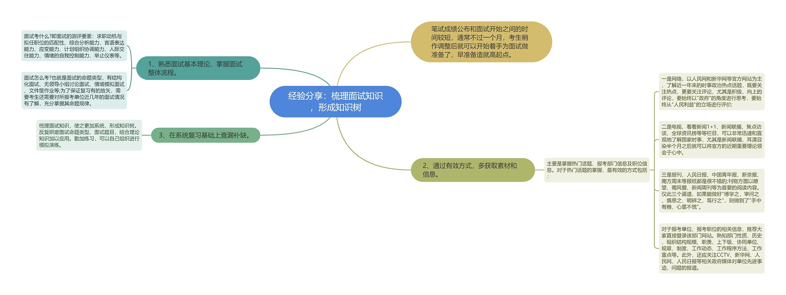 经验分享：梳理面试知识，形成知识树