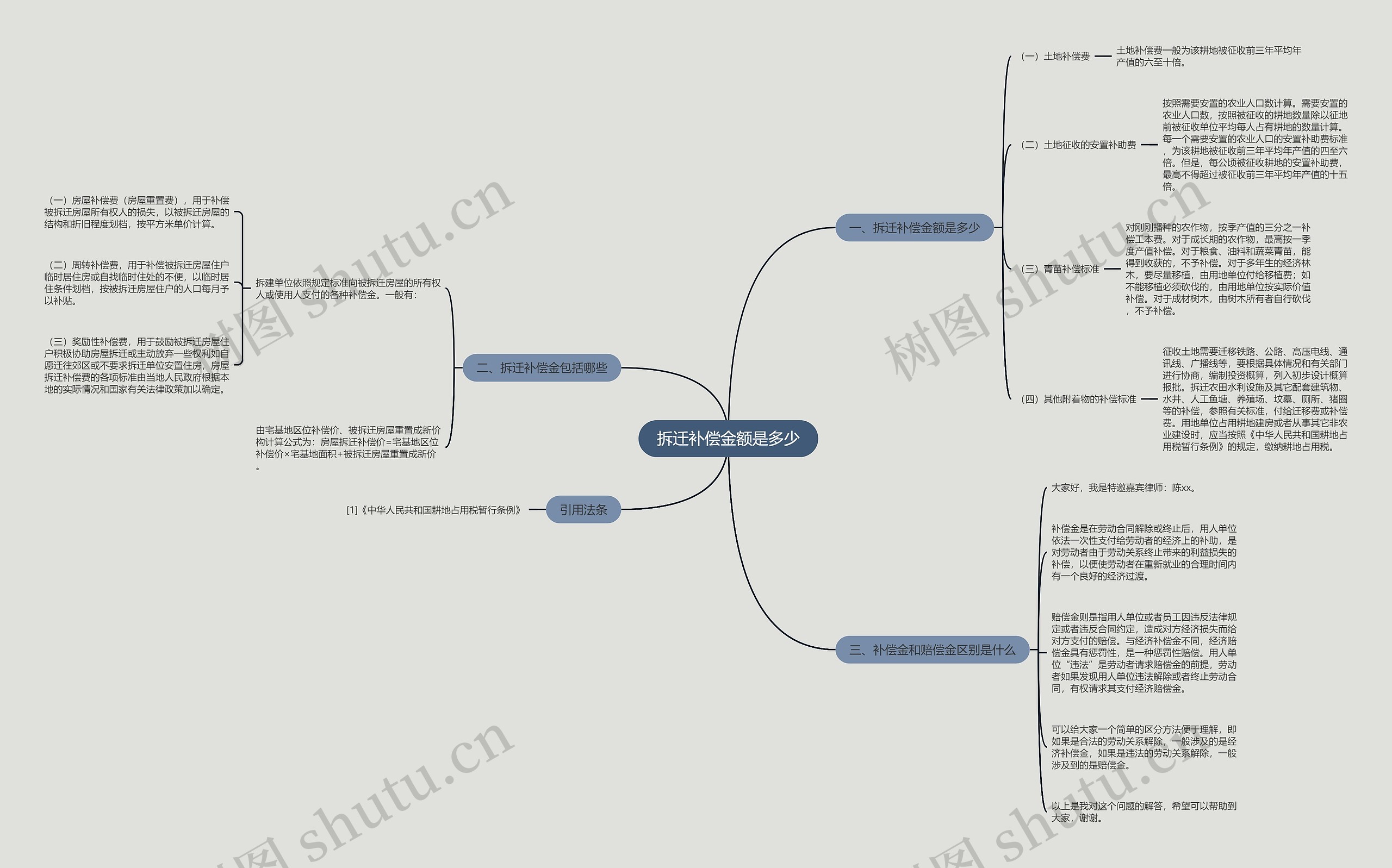拆迁补偿金额是多少思维导图