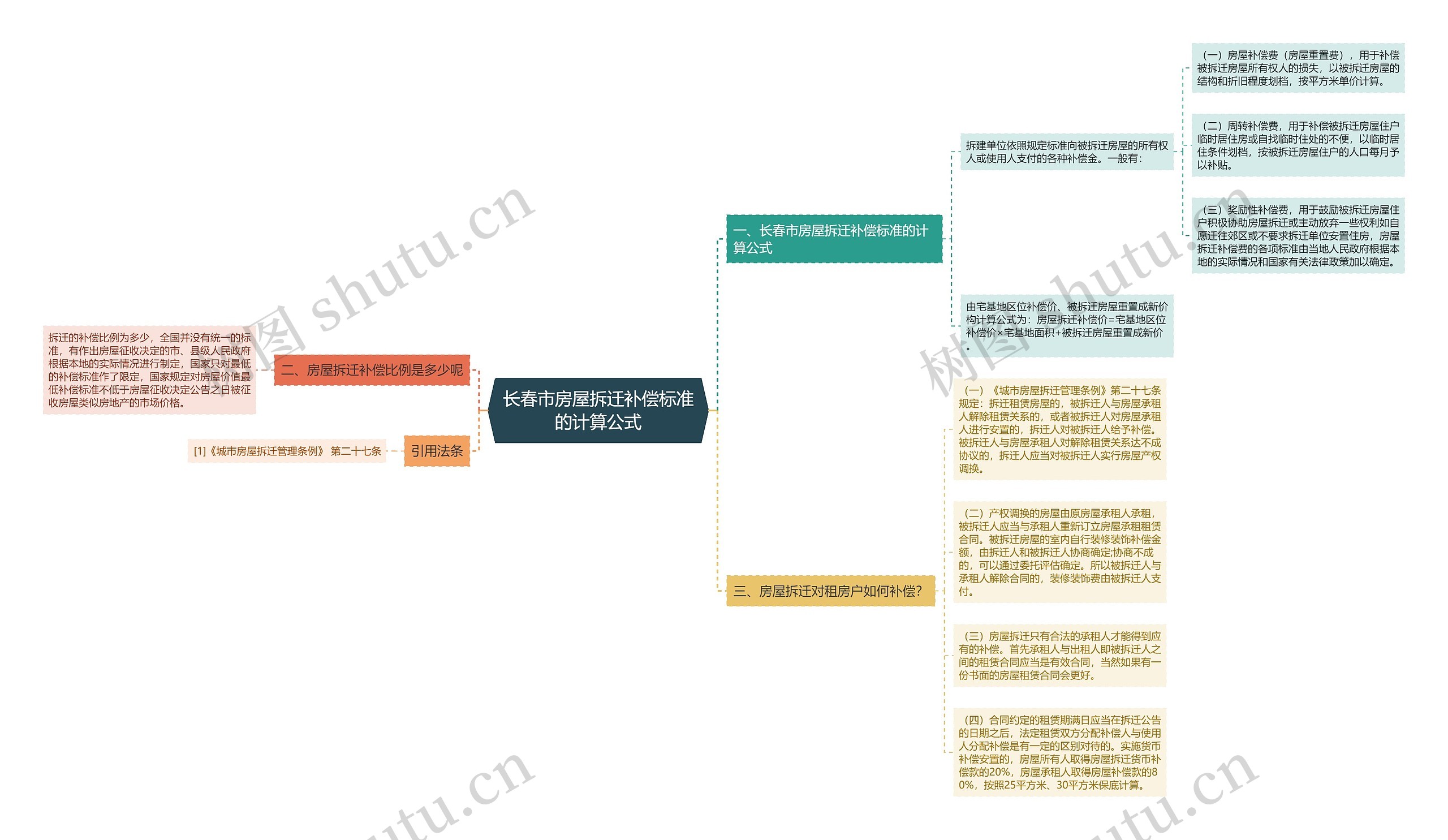 长春市房屋拆迁补偿标准的计算公式思维导图