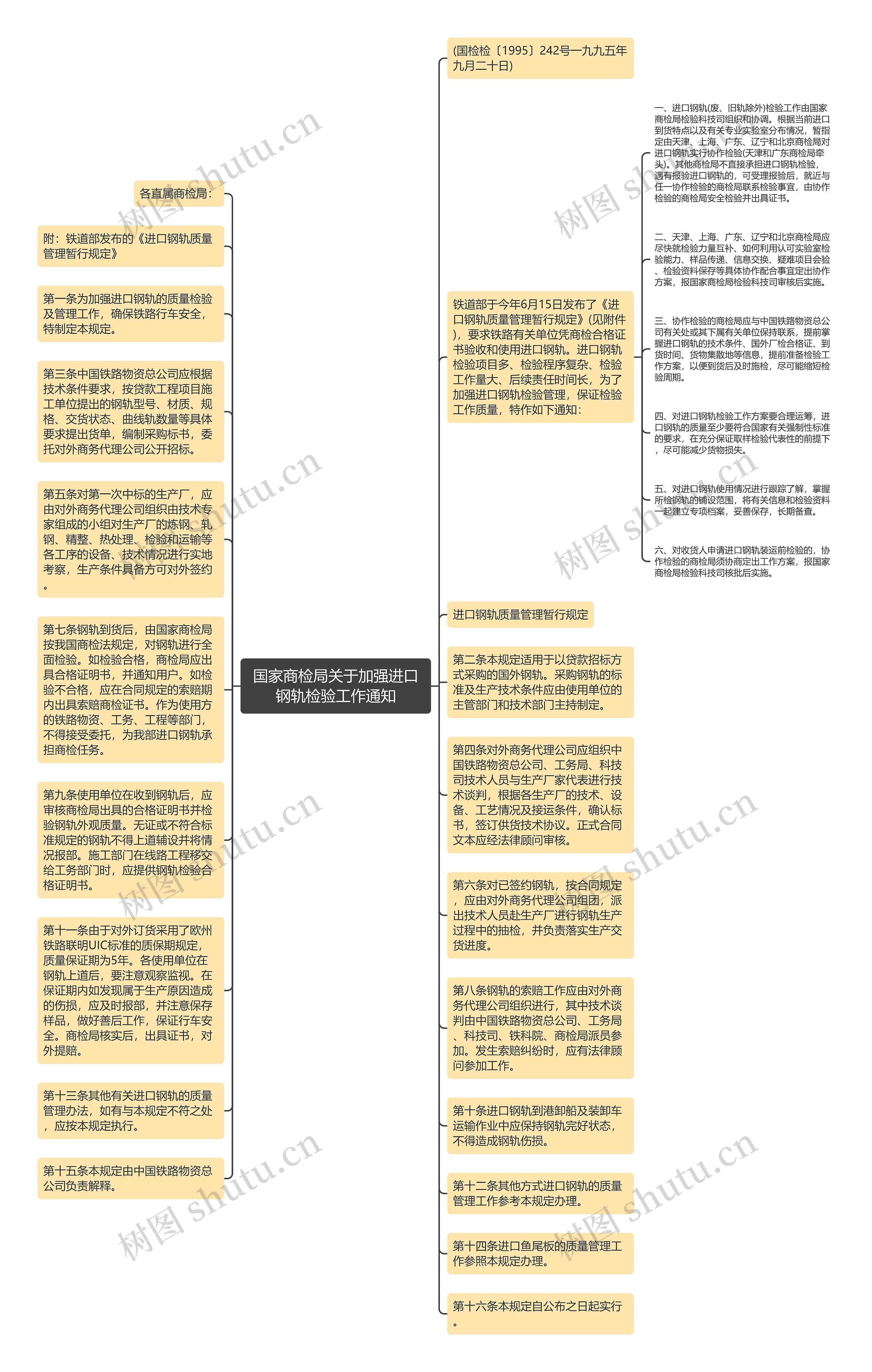 国家商检局关于加强进口钢轨检验工作通知思维导图