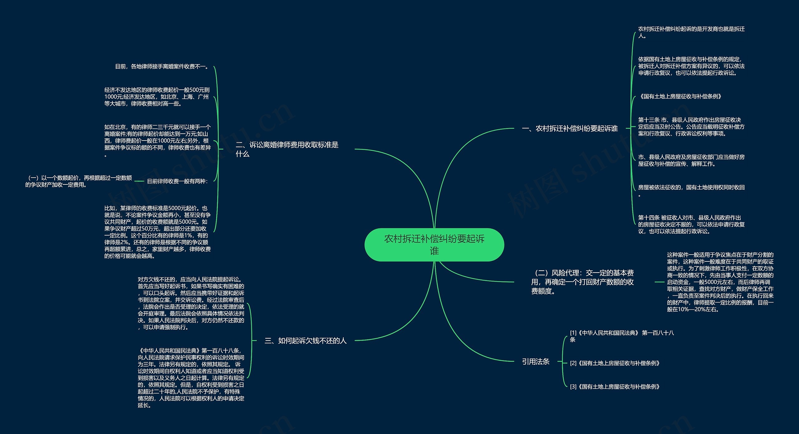 农村拆迁补偿纠纷要起诉谁思维导图