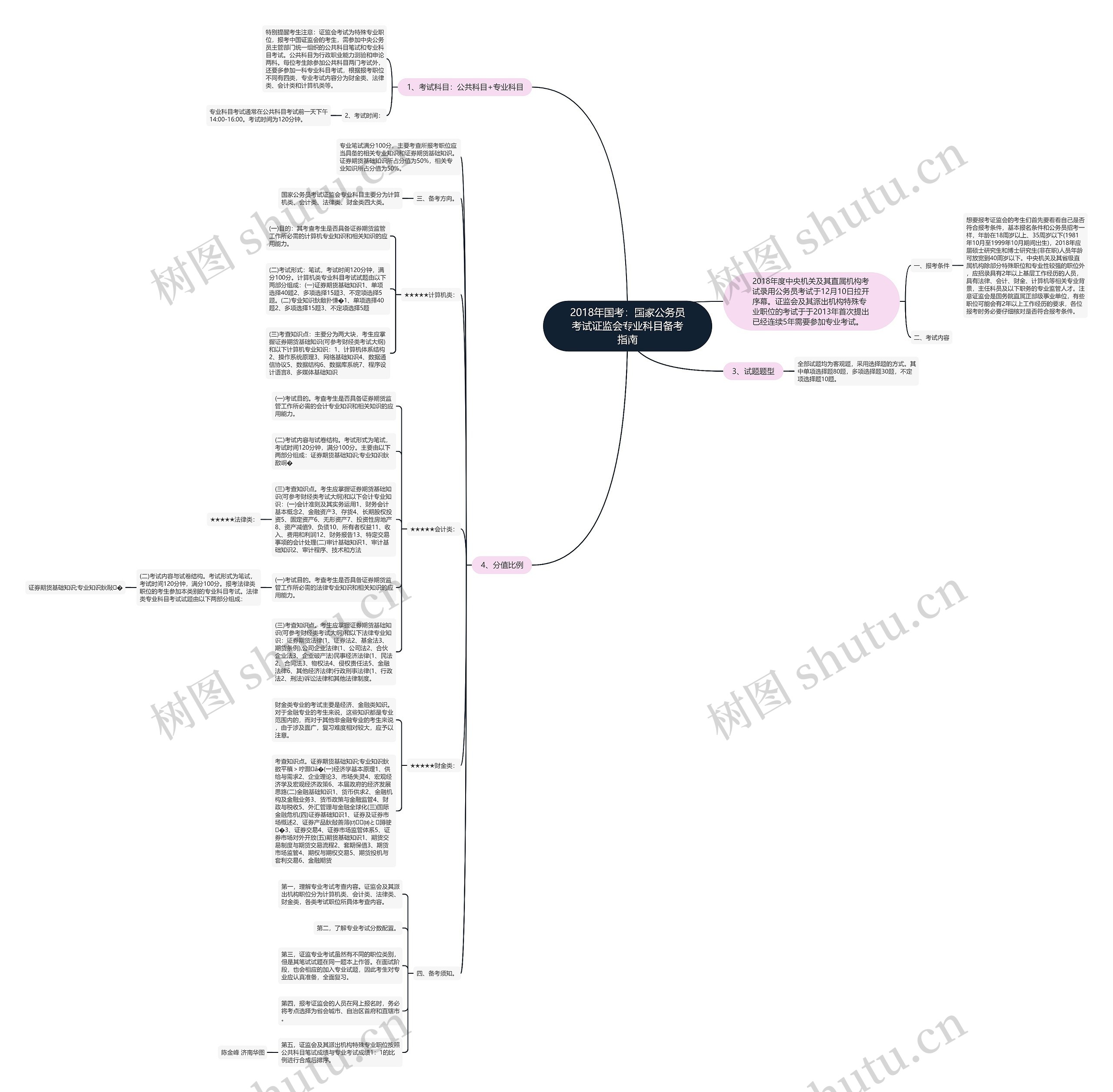 2018年国考：国家公务员考试证监会专业科目备考指南思维导图