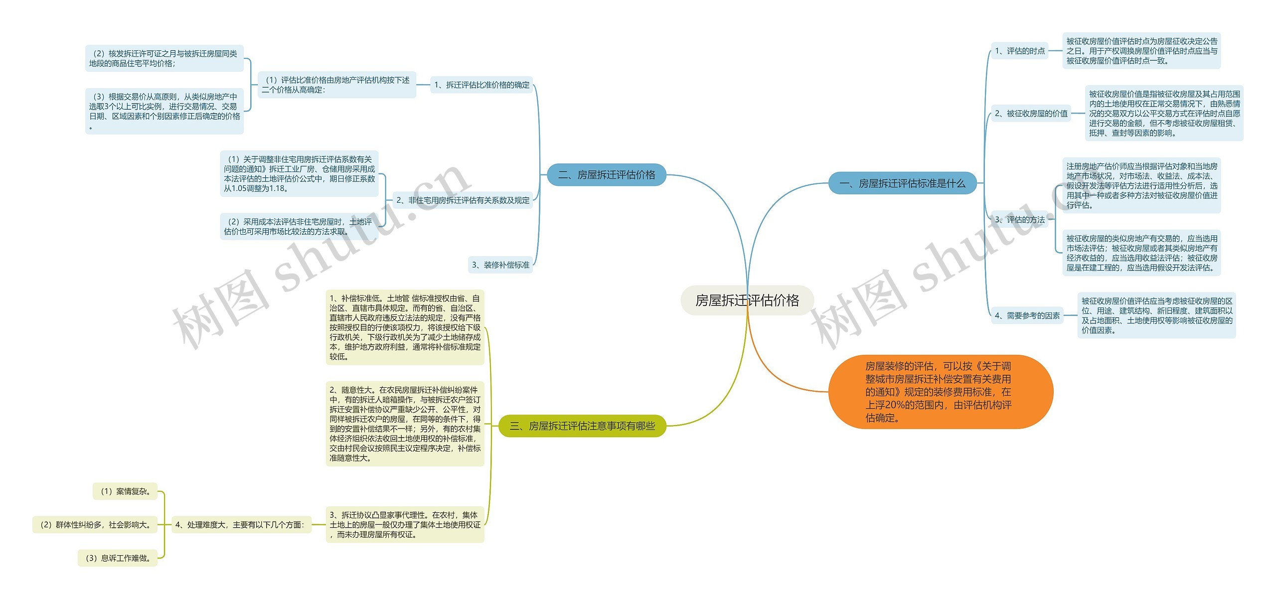 房屋拆迁评估价格思维导图