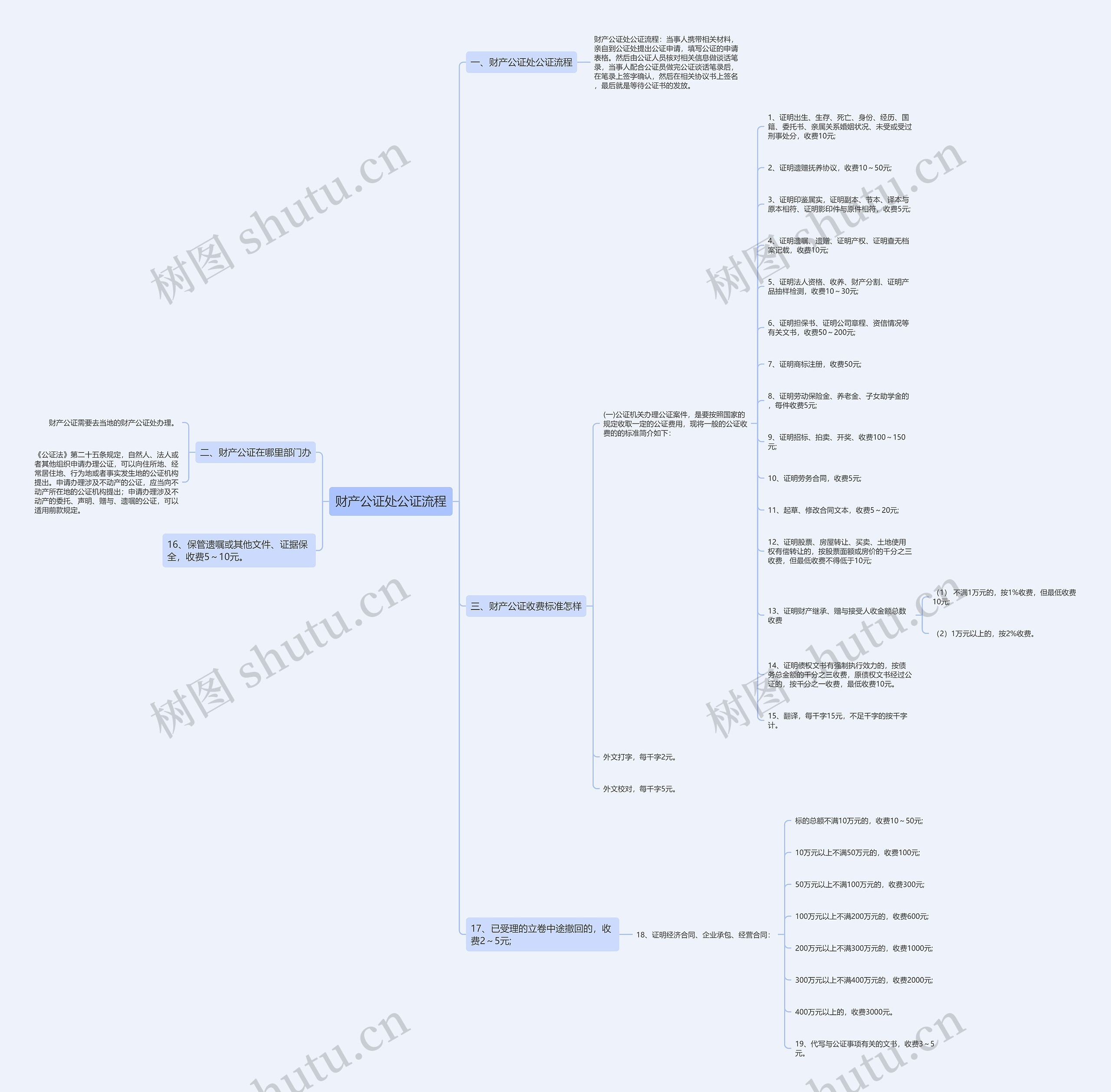 财产公证处公证流程思维导图