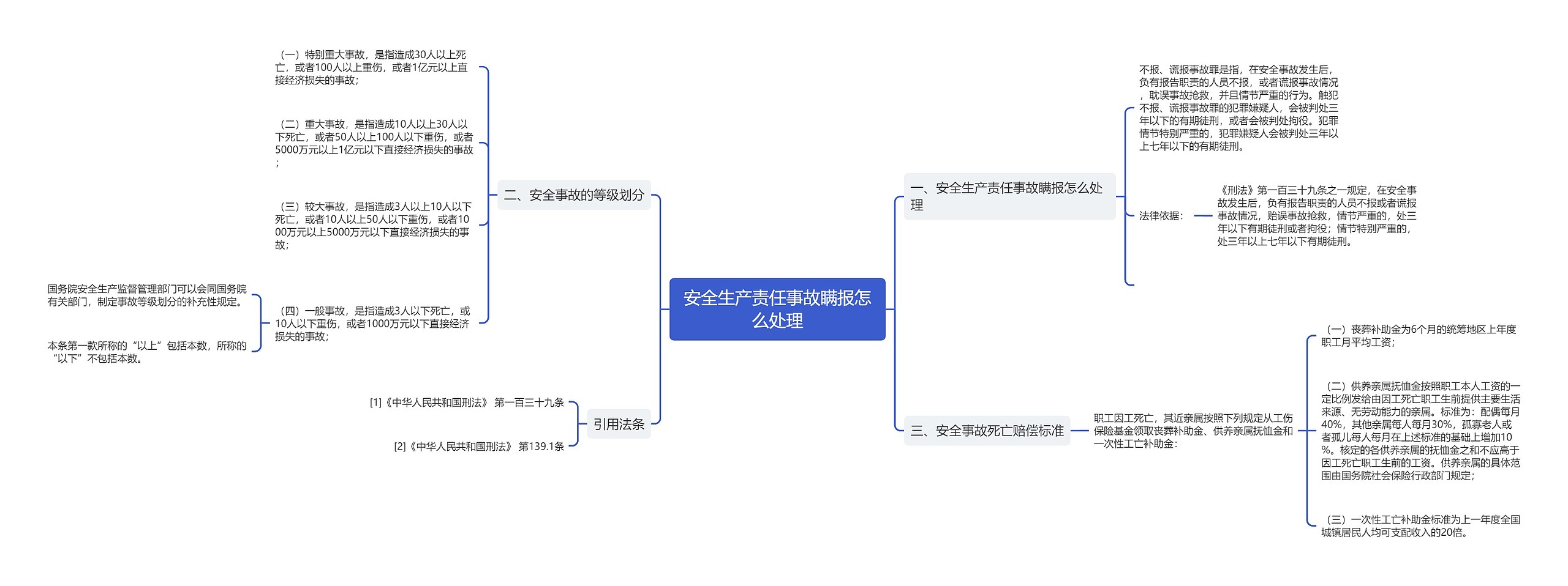 安全生产责任事故瞒报怎么处理思维导图