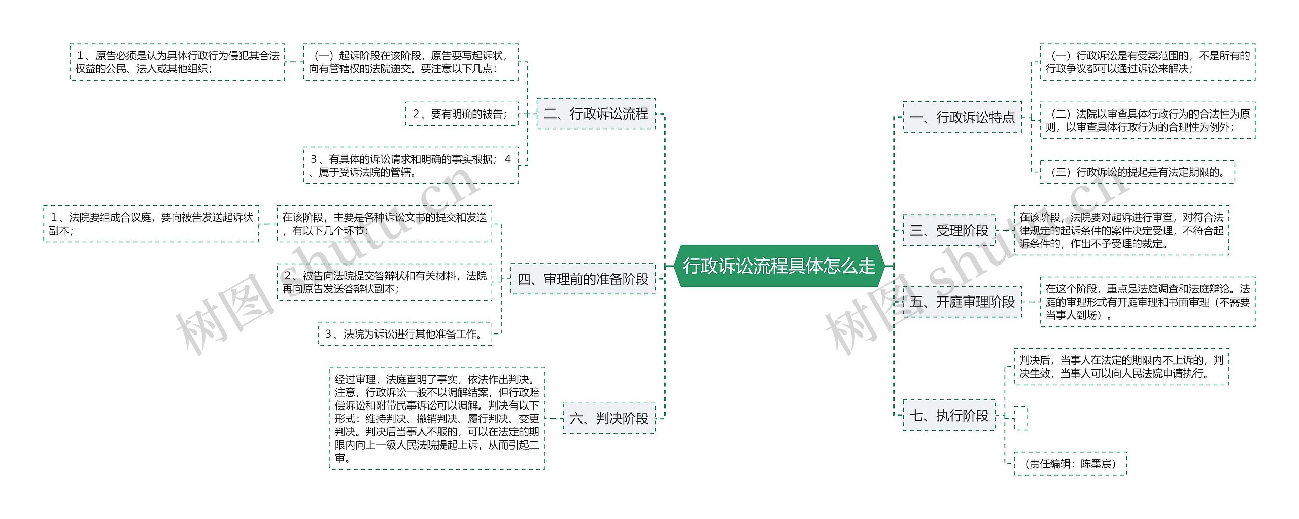 行政诉讼流程具体怎么走思维导图