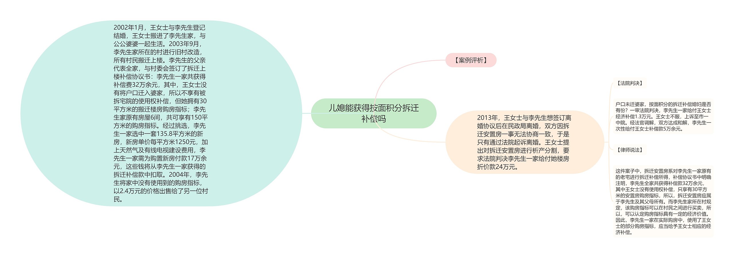 儿媳能获得按面积分拆迁补偿吗思维导图