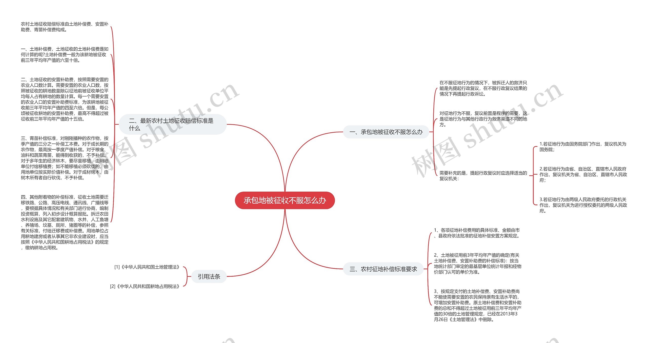 承包地被征收不服怎么办思维导图