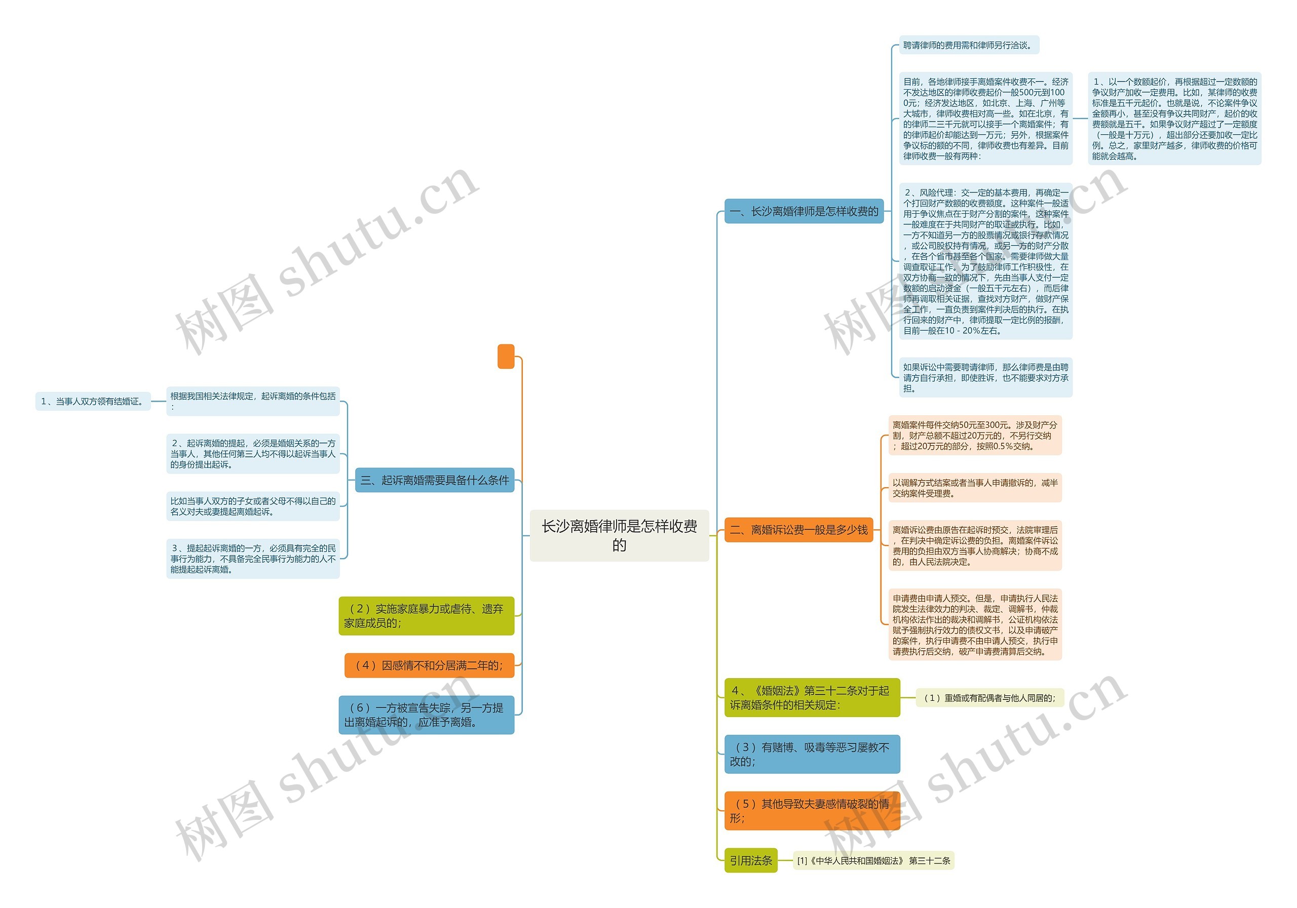 长沙离婚律师是怎样收费的思维导图