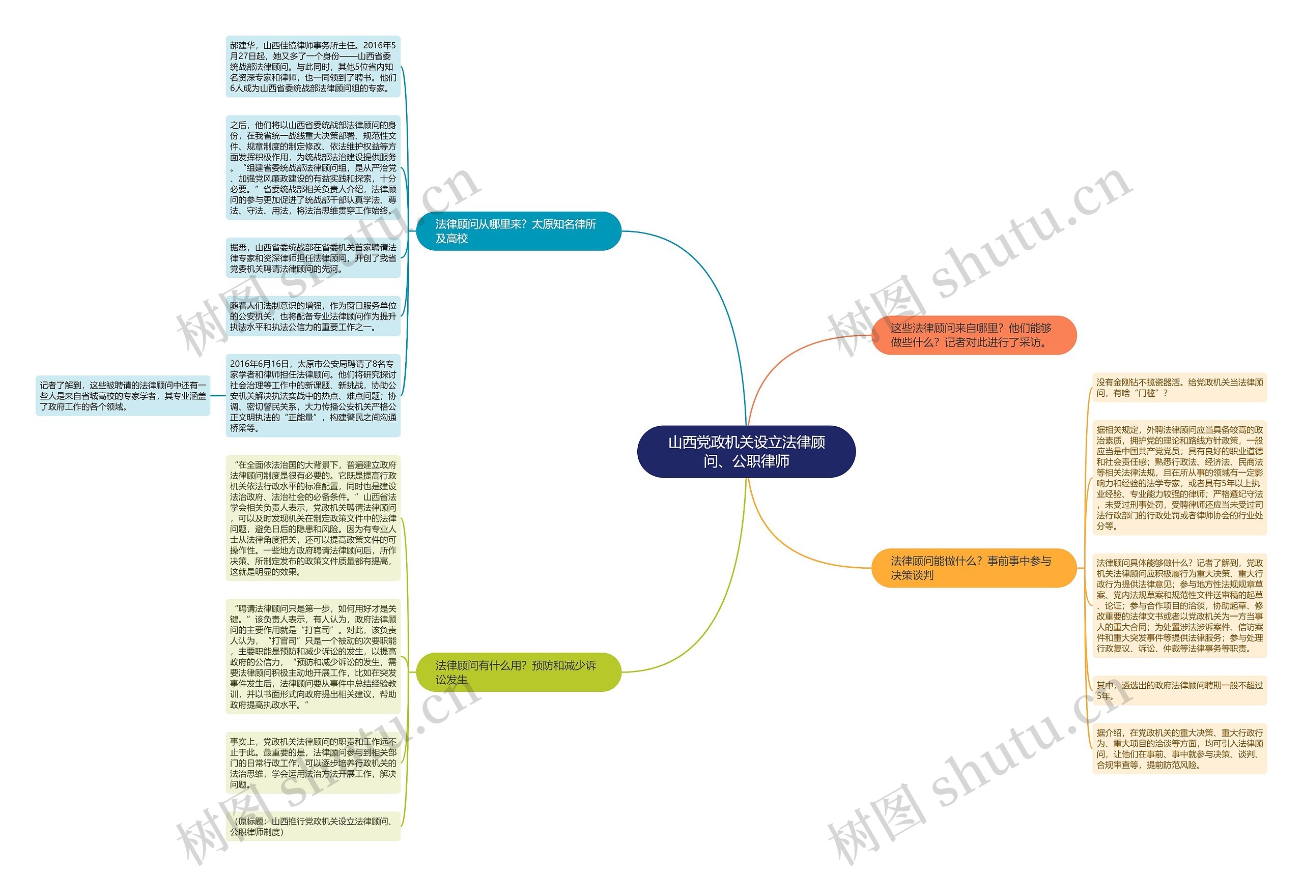 山西党政机关设立法律顾问、公职律师思维导图