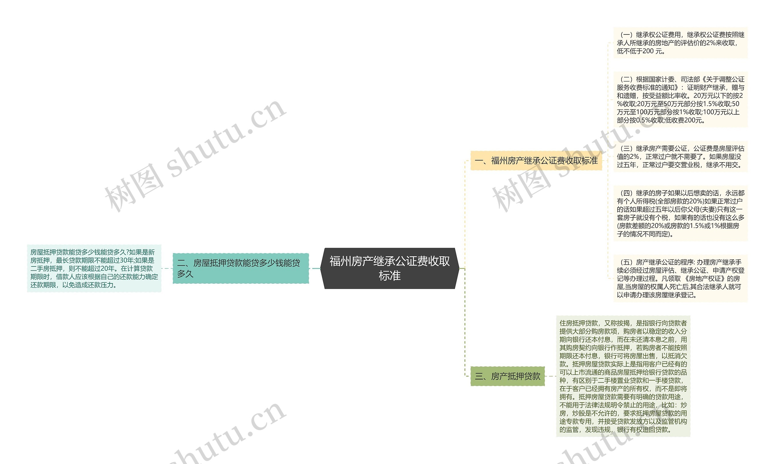 福州房产继承公证费收取标准思维导图