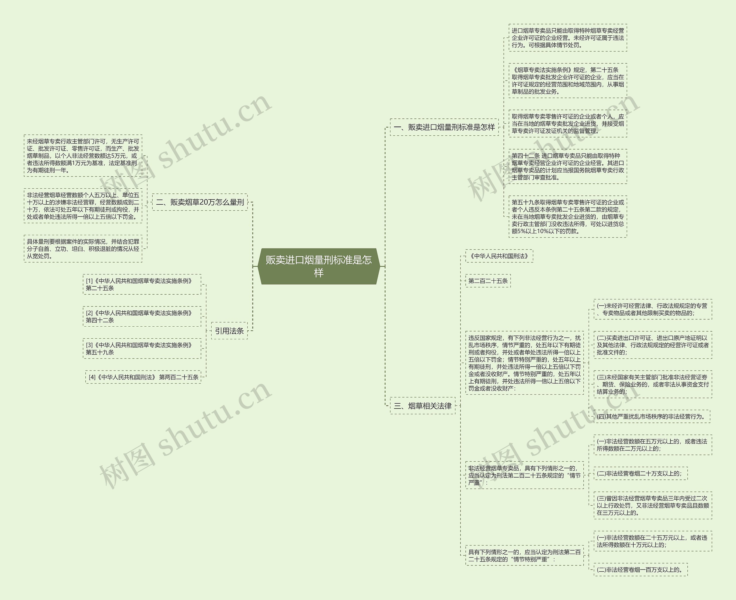 贩卖进口烟量刑标准是怎样思维导图