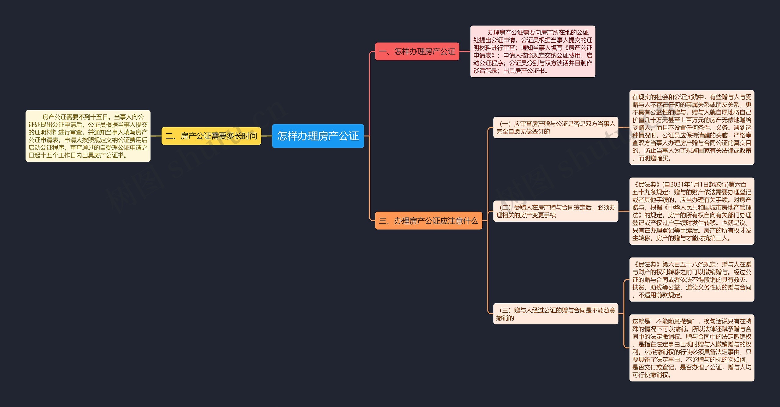 怎样办理房产公证思维导图