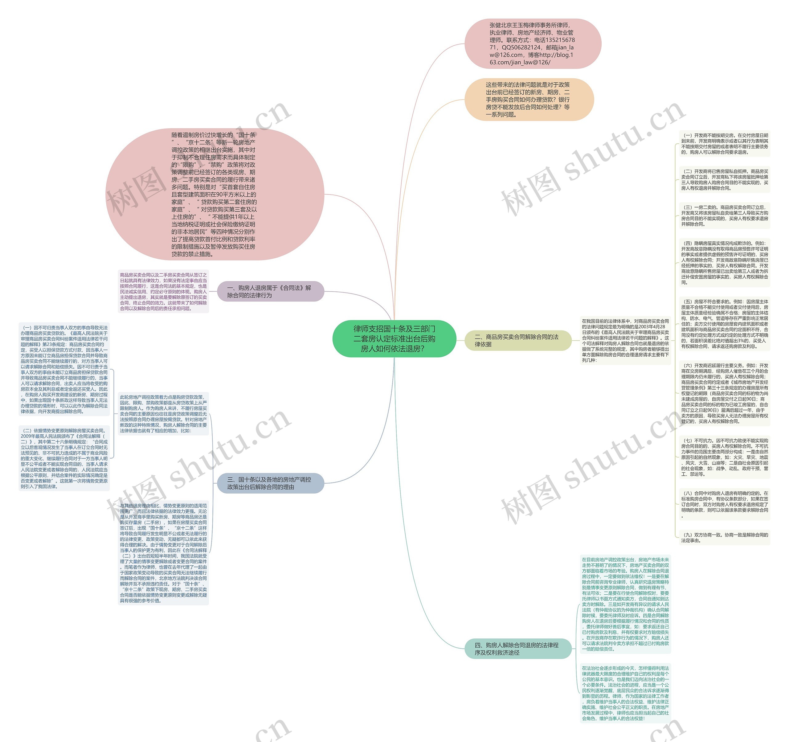 律师支招国十条及三部门二套房认定标准出台后购房人如何依法退房？思维导图