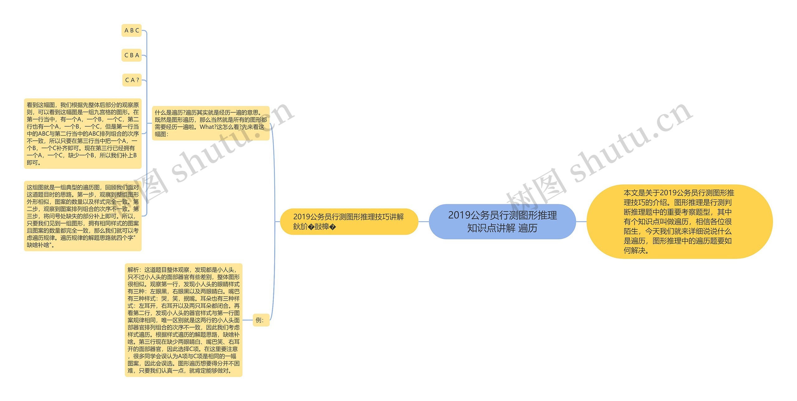 2019公务员行测图形推理知识点讲解 遍历思维导图