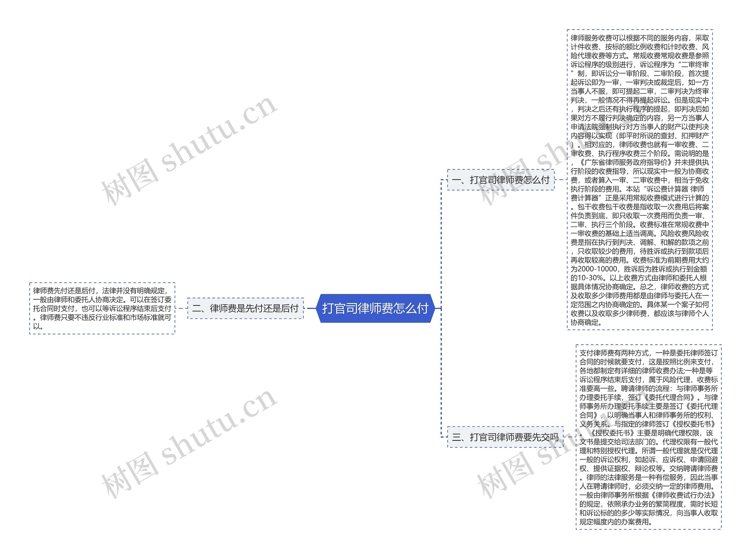 打官司律师费怎么付思维导图