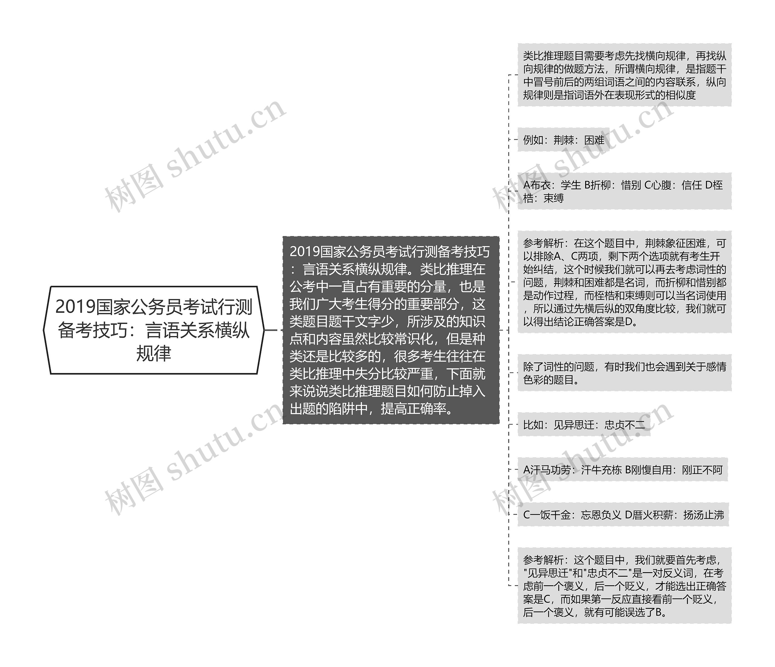 2019国家公务员考试行测备考技巧：言语关系横纵规律思维导图