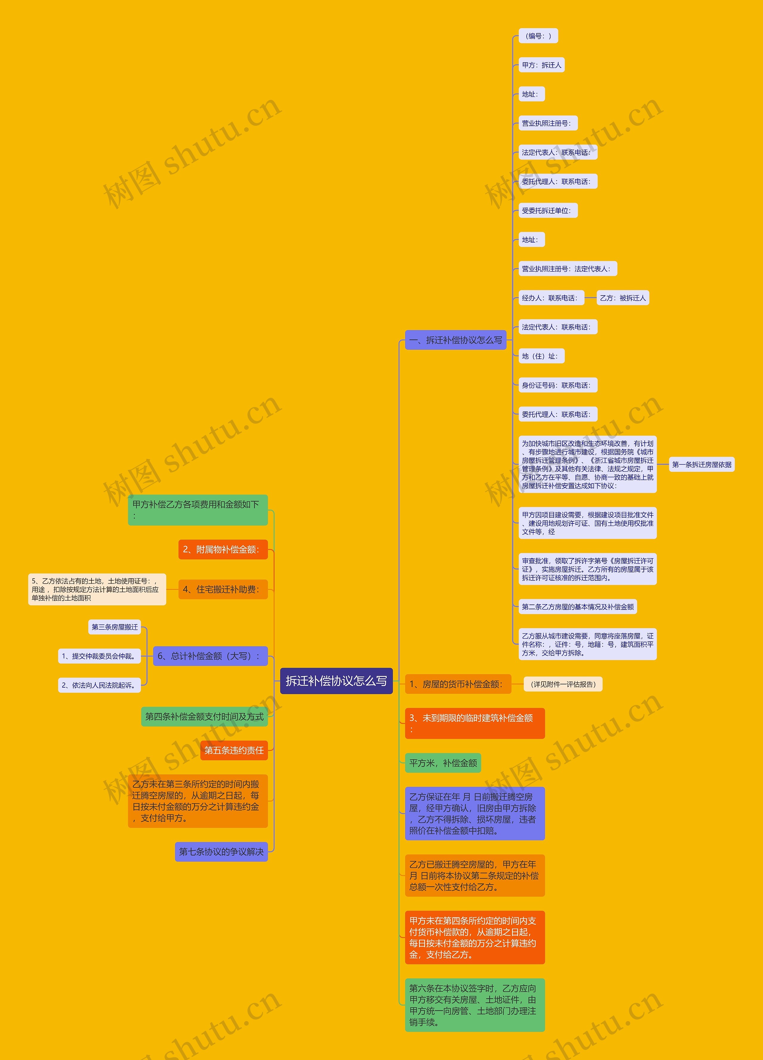 拆迁补偿协议怎么写思维导图