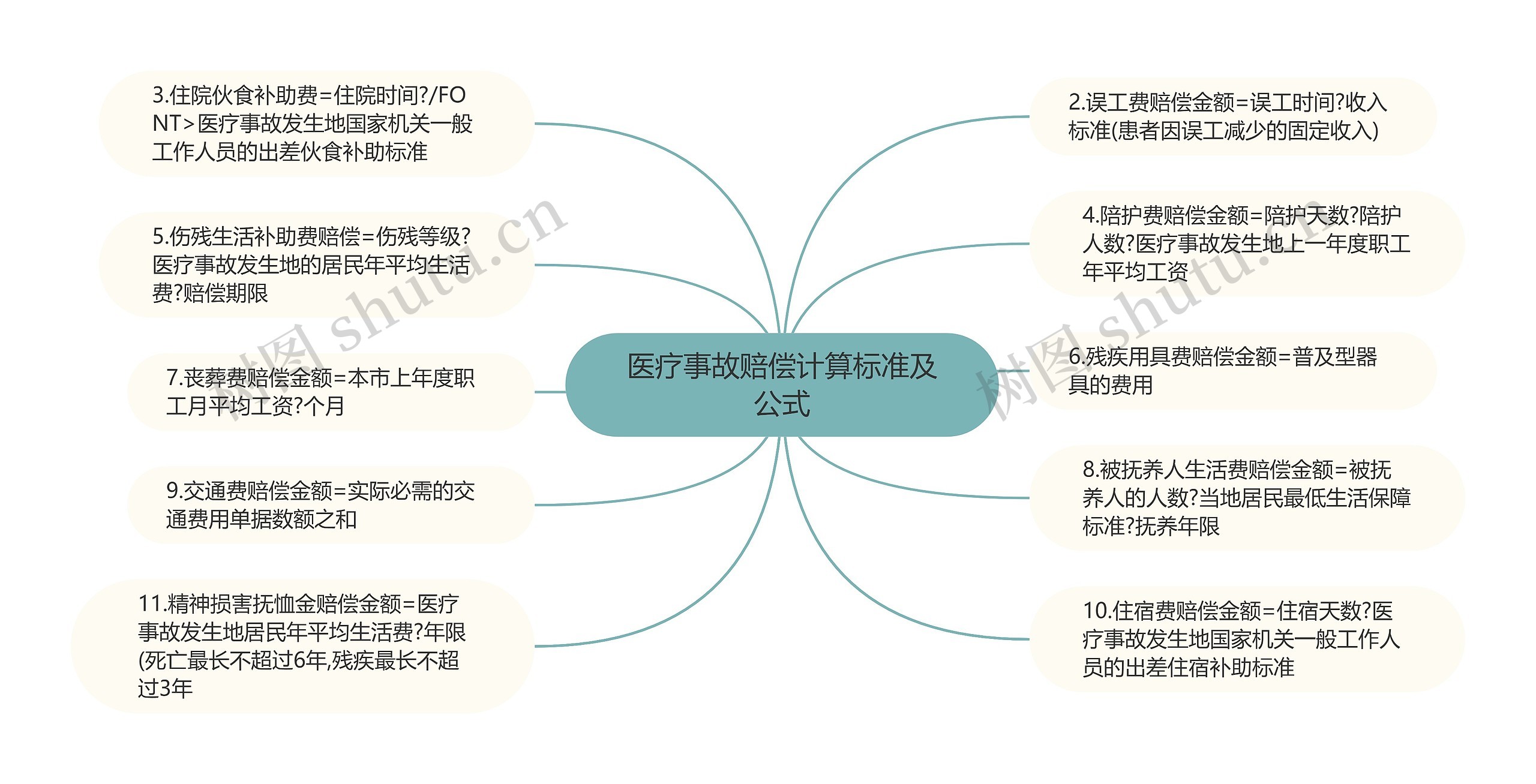 医疗事故赔偿计算标准及公式