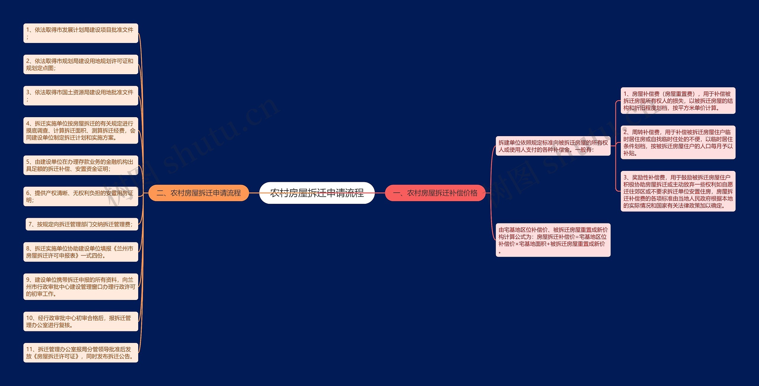 农村房屋拆迁申请流程思维导图