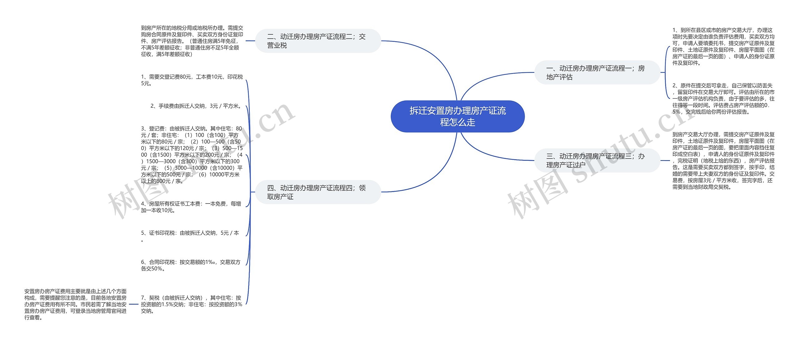 拆迁安置房办理房产证流程怎么走思维导图