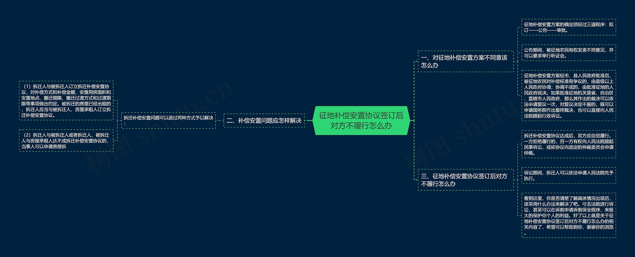 征地补偿安置协议签订后对方不履行怎么办思维导图