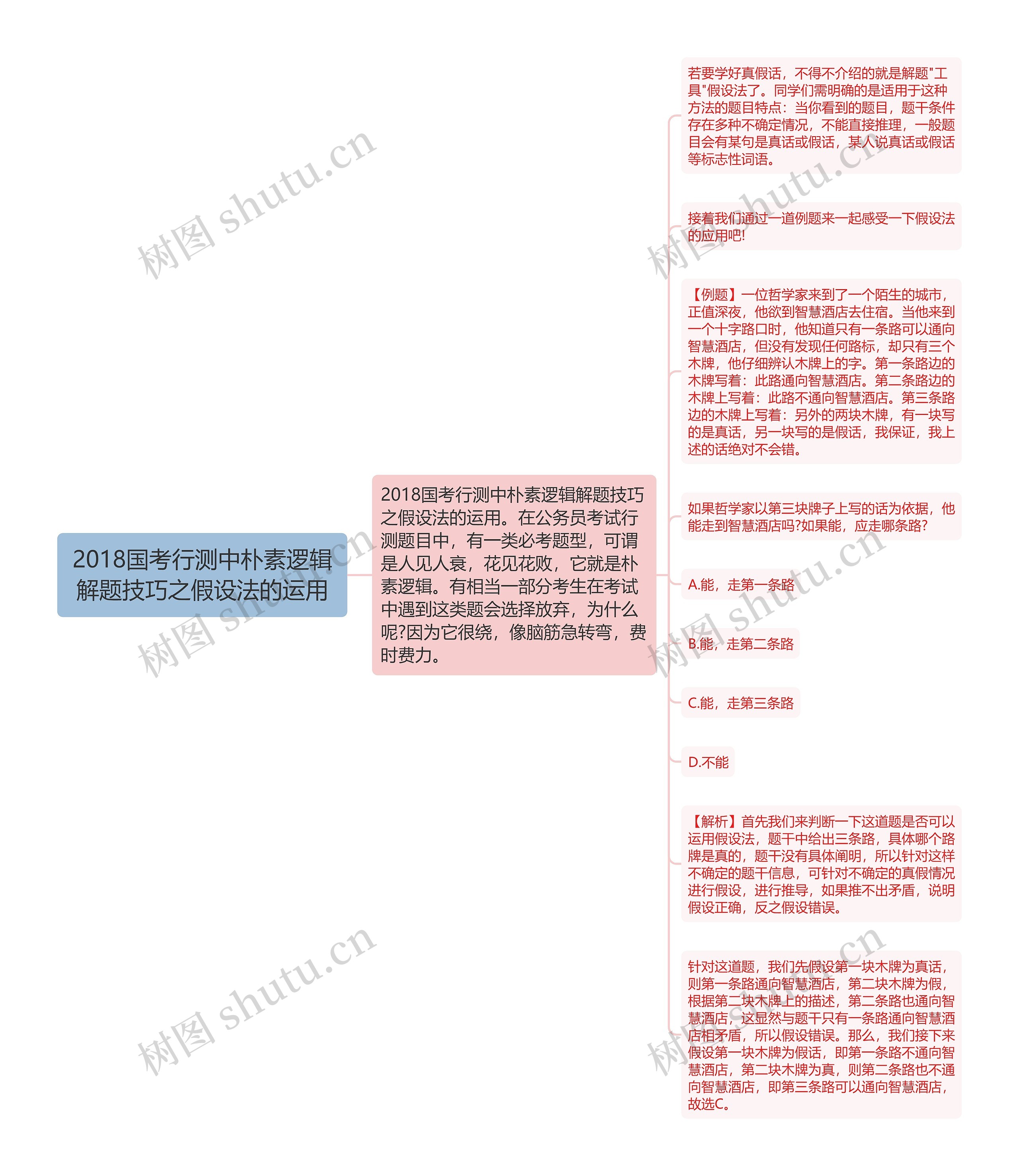 2018国考行测中朴素逻辑解题技巧之假设法的运用思维导图