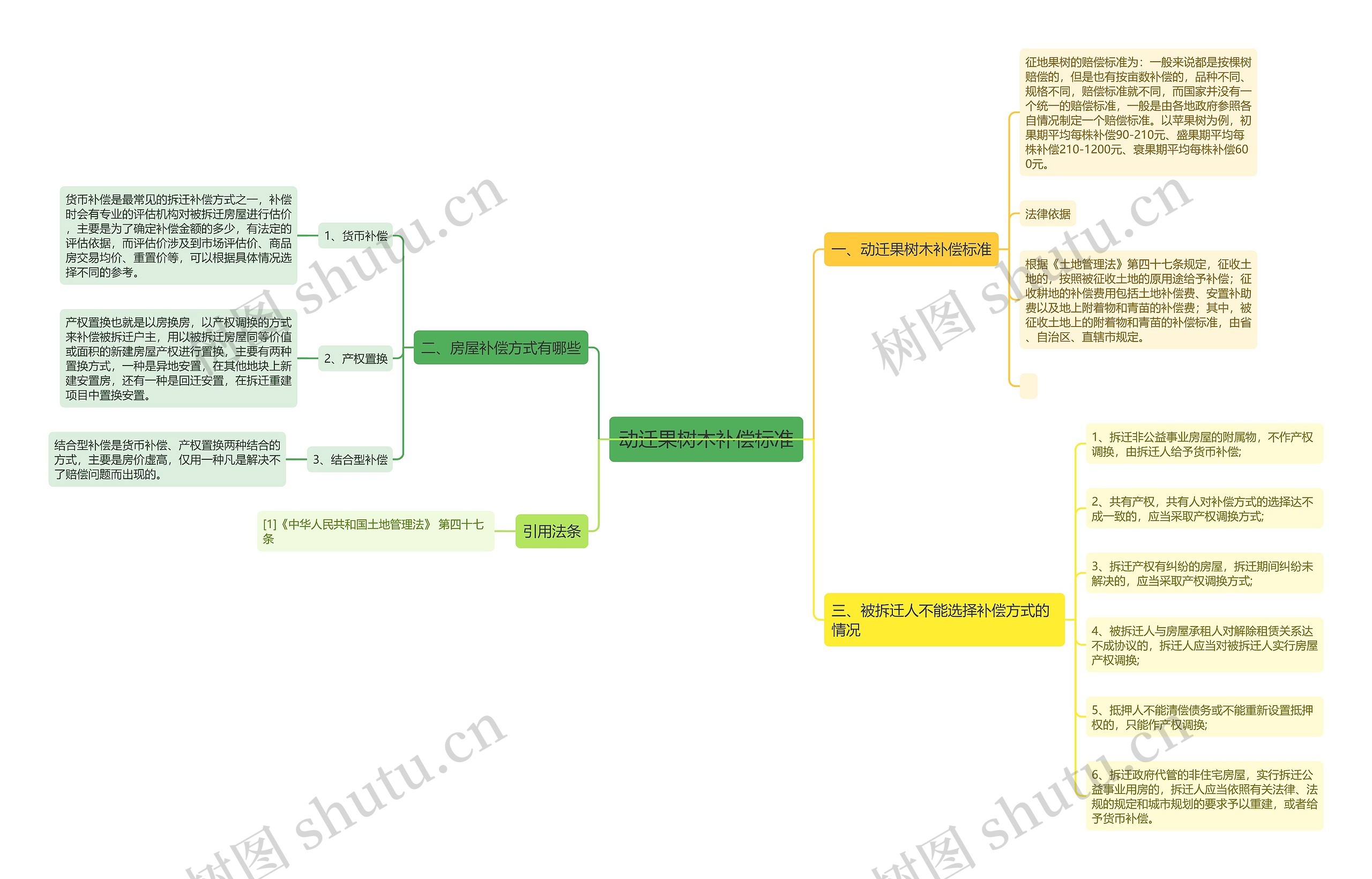 动迁果树木补偿标准思维导图