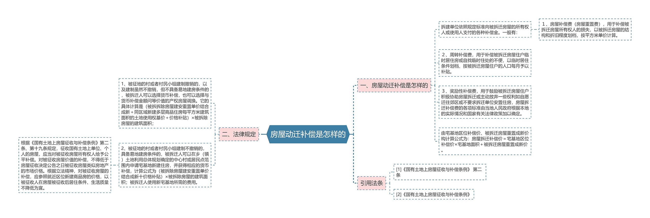 房屋动迁补偿是怎样的思维导图