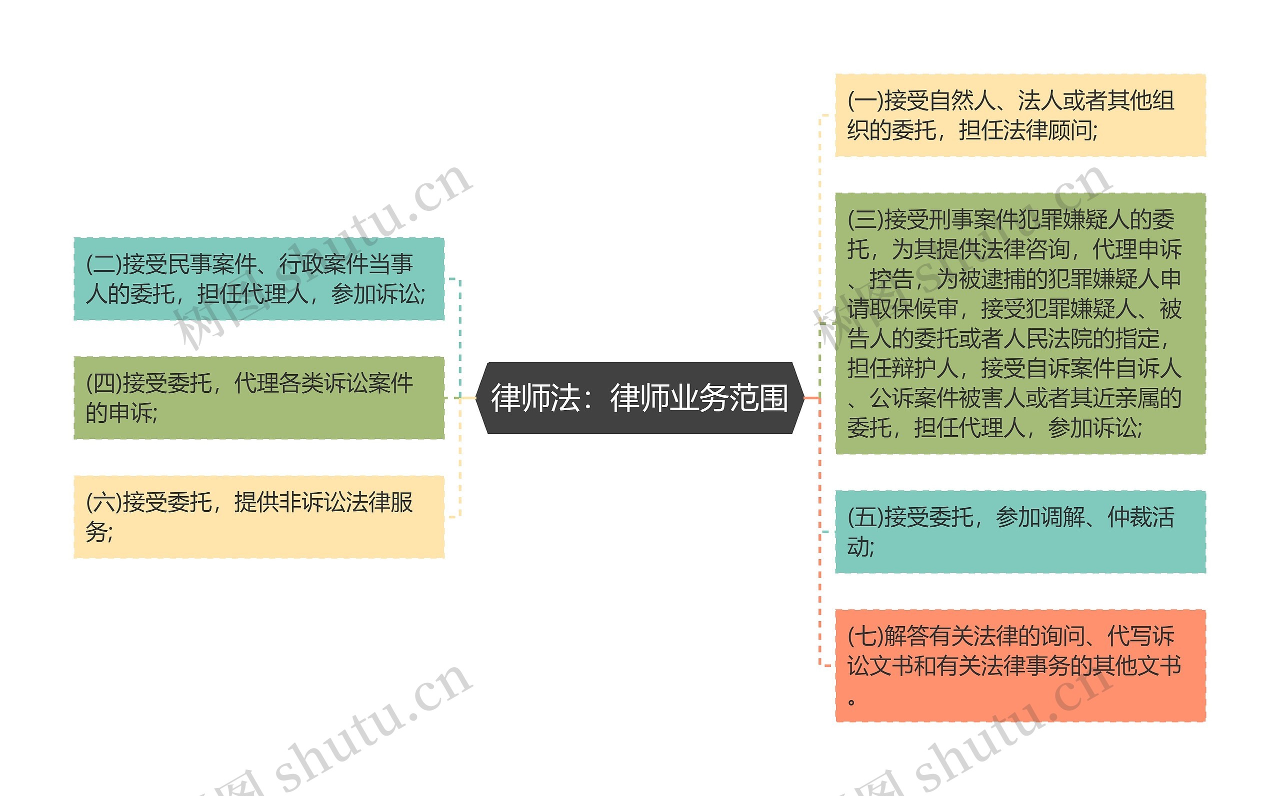 律师法：律师业务范围思维导图