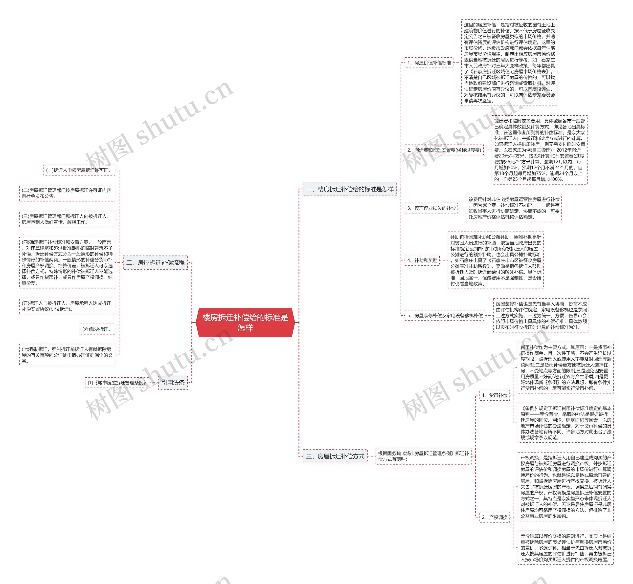 楼房拆迁补偿给的标准是怎样 楼房拆迁补偿给的标准是怎样