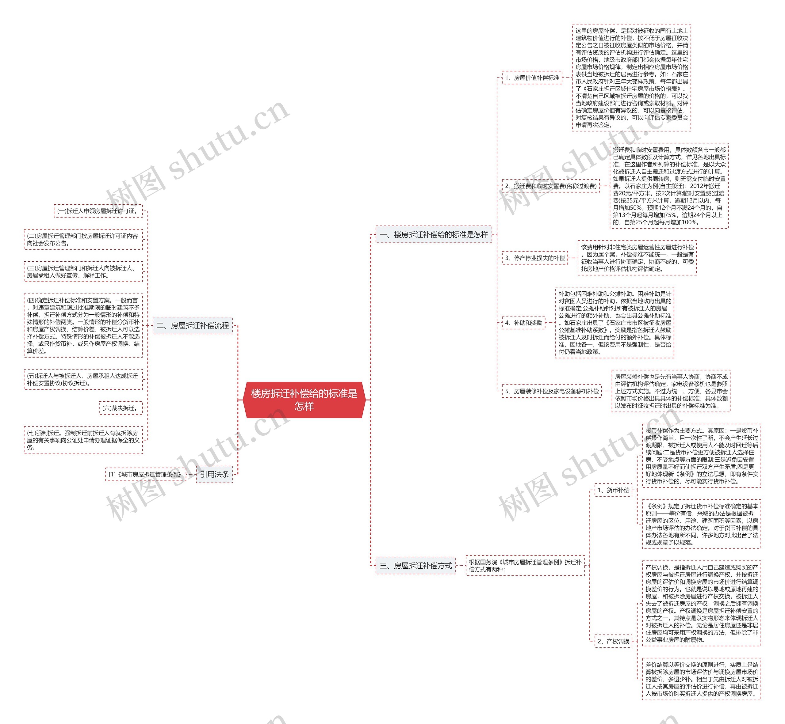 楼房拆迁补偿给的标准是怎样思维导图
