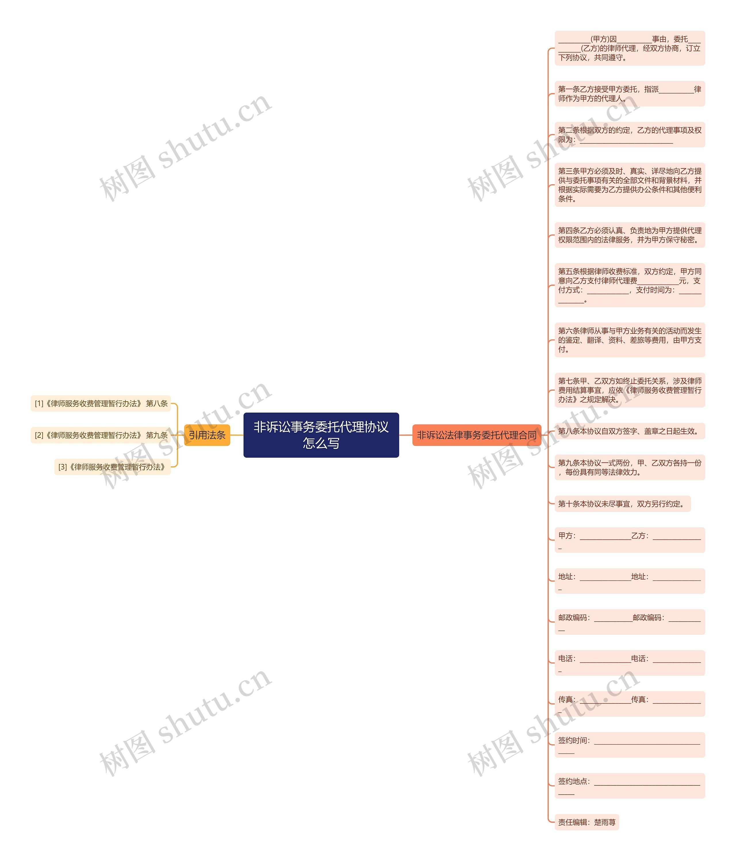非诉讼事务委托代理协议怎么写思维导图